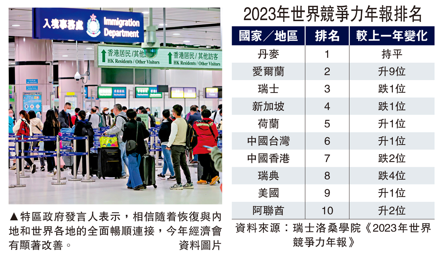 香港政府效率續居全球第二位- 大公報