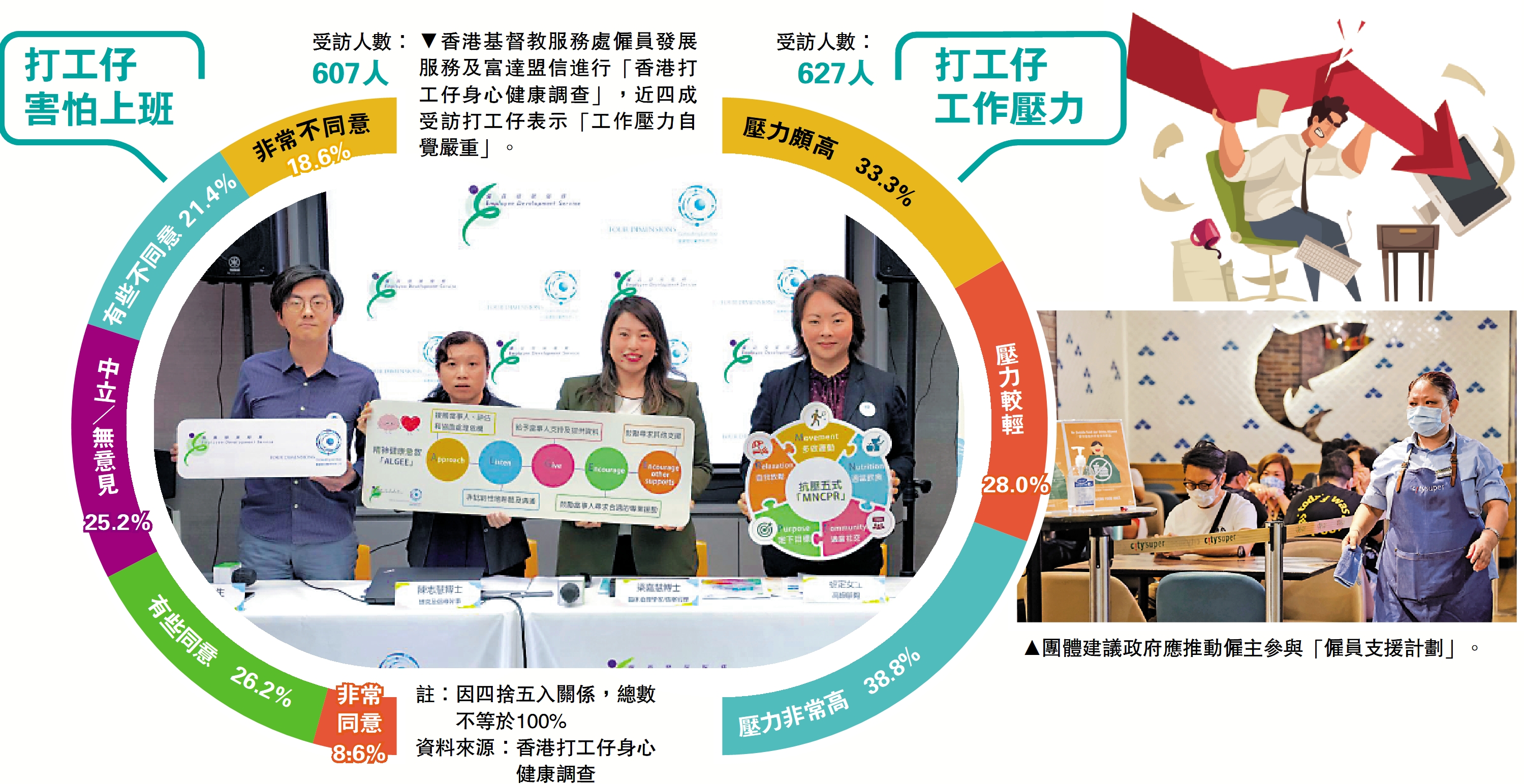 　　圖：香港基督教服務處僱員發展服務及富達盟信進行「香港打工仔身心健康調查」，近四成受訪打工仔表示「工作壓力自覺嚴重」。