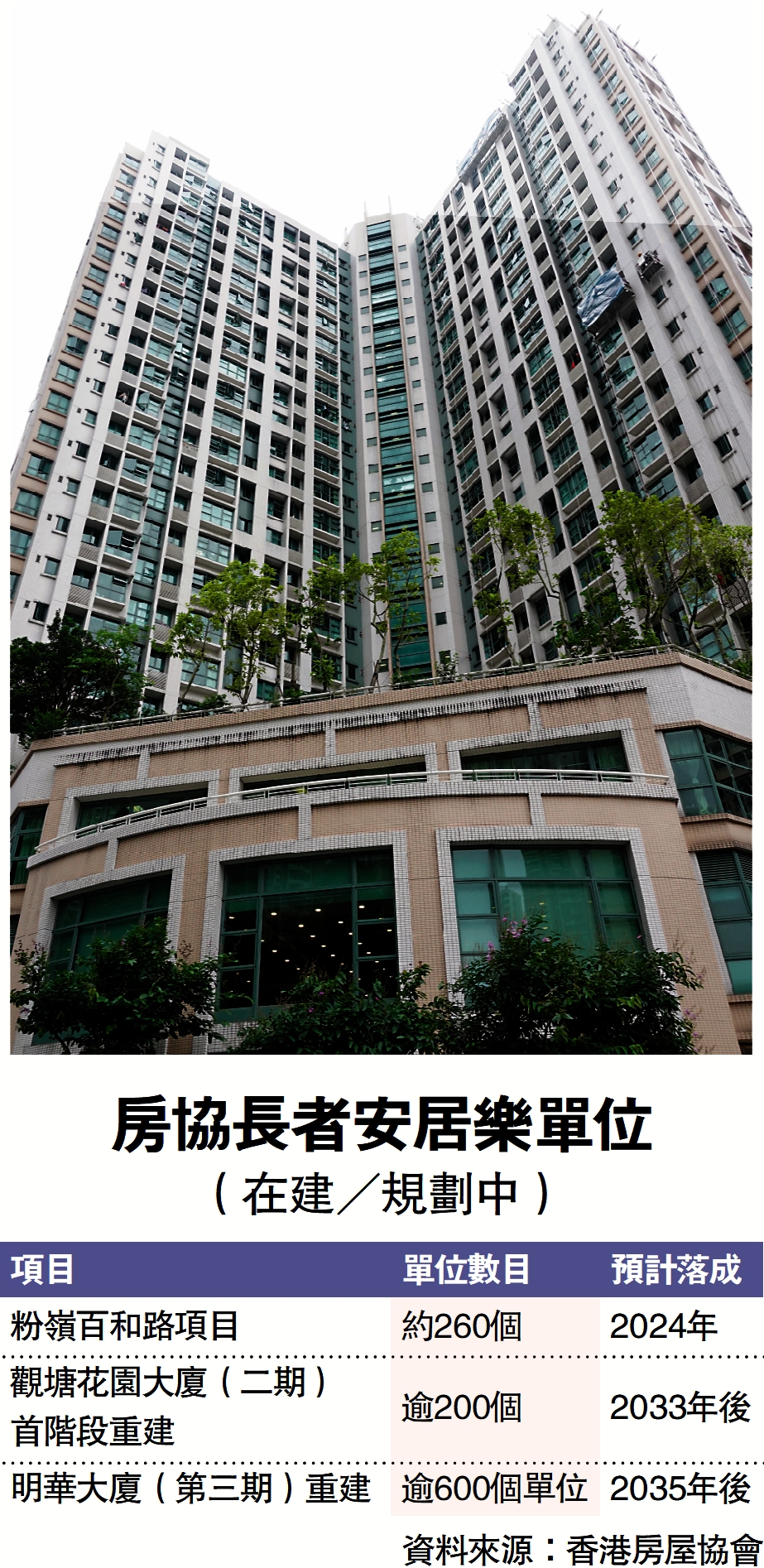 　　圖：位於牛頭角的彩頤居於2004年推出，屬於房協「長者安居樂」住屋計劃項目之一。