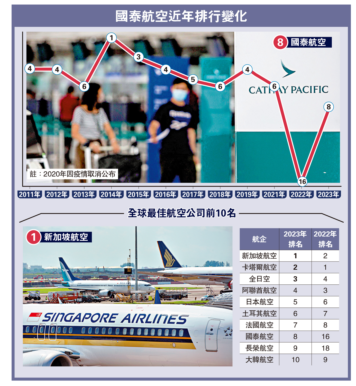 全球最佳航空公司國泰重返前十- 大公報