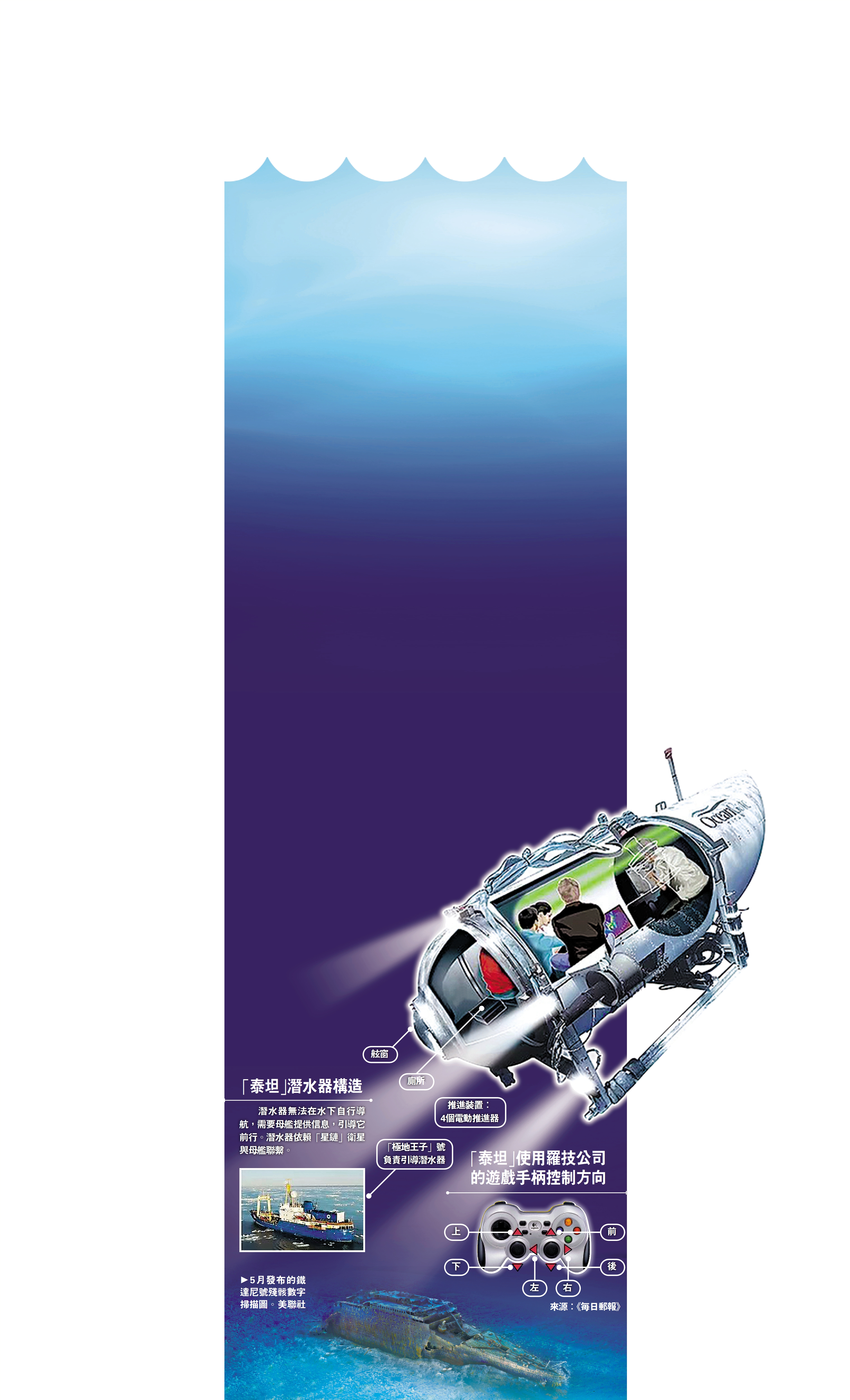 　　圖：「泰坦」潛水器構造