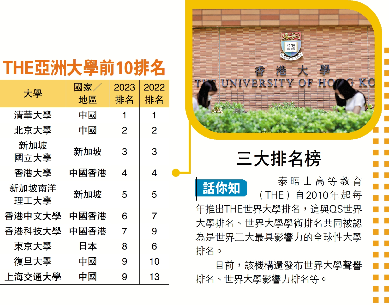 　　圖：THE亞洲大學前10排名