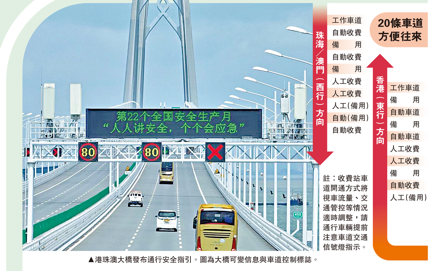 　　圖：港珠澳大橋發布通行安全指引。圖為大橋可變信息與車道控制標誌。