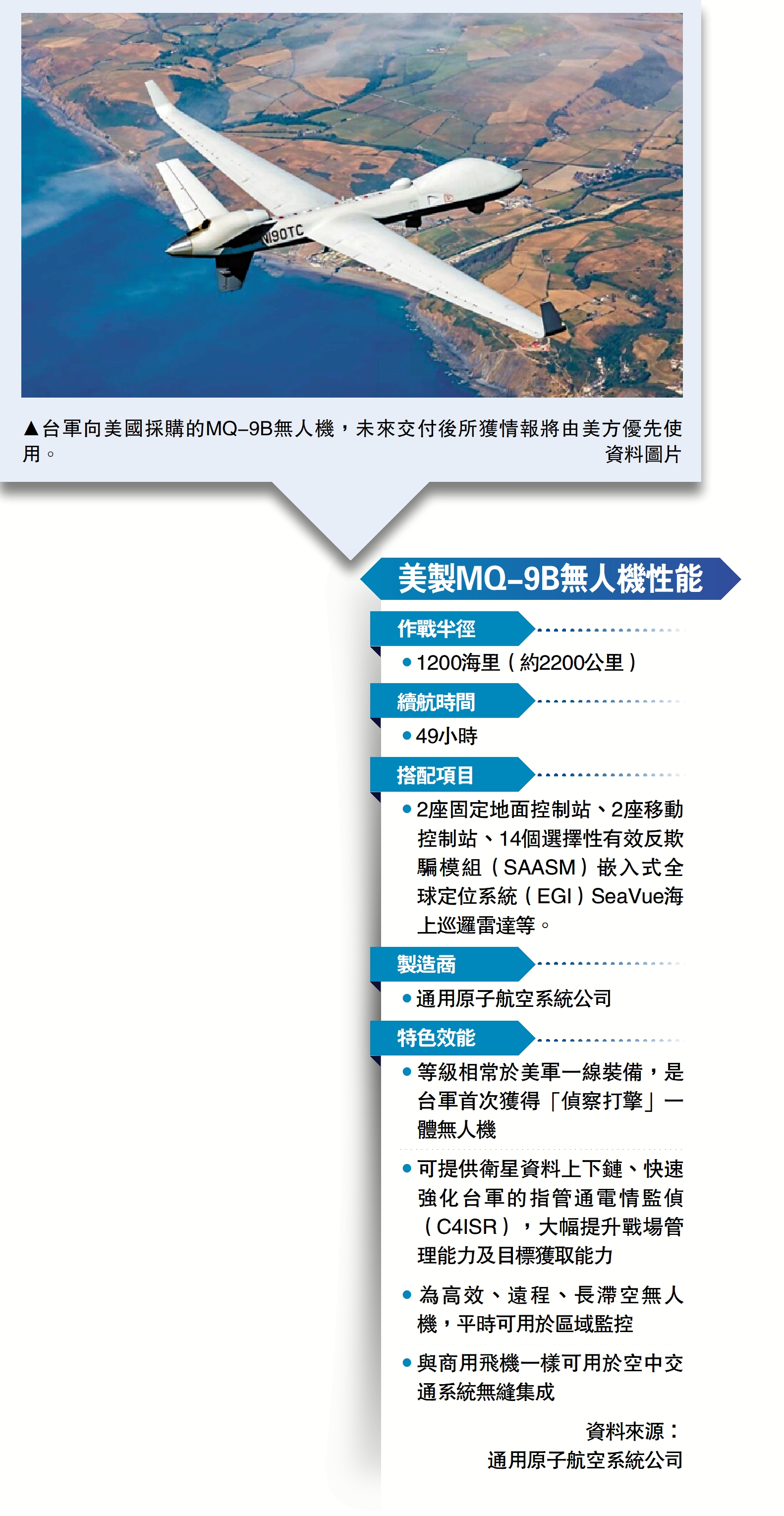 　　圖：台軍向美國採購的MQ-9B無人機，未來交付後所獲情報將由美方優先使用。\資料圖片