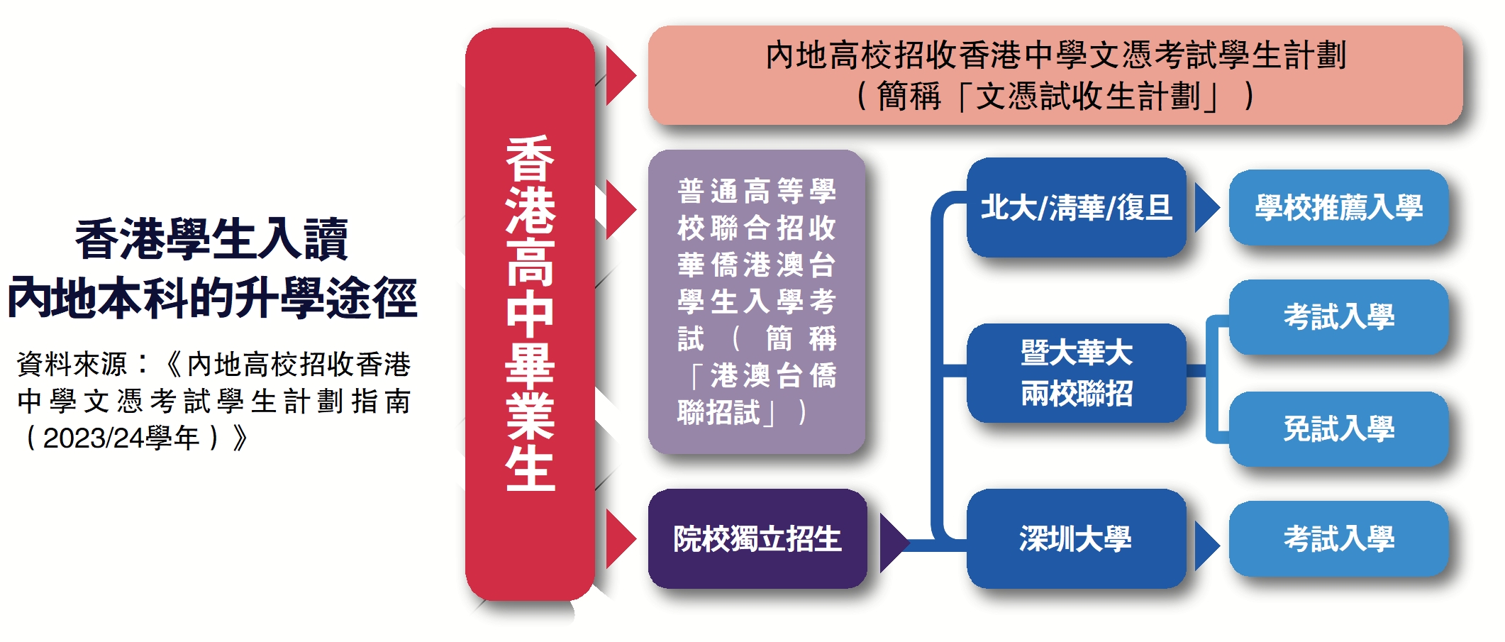 　　圖：香港學生入讀內地本科的升學途徑