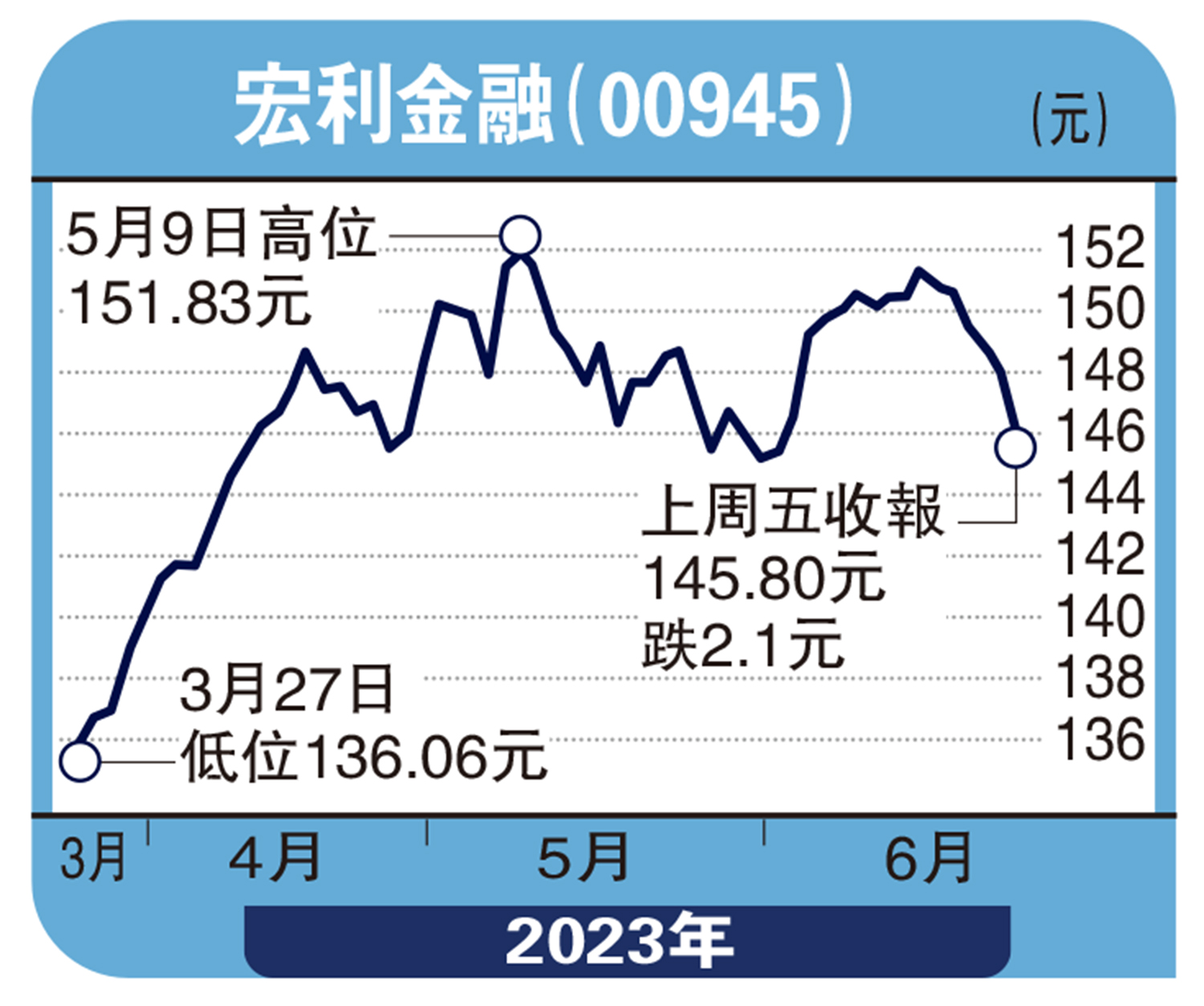 　　圖：宏利金融（00945）