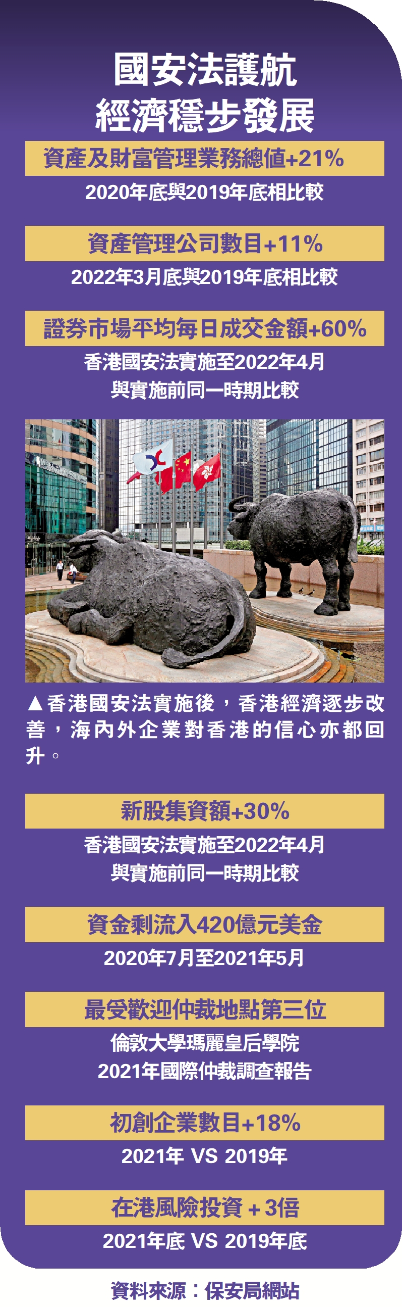 　　圖：香港國安法實施後，香港經濟逐步改善，海內外企業對香港的信心亦都回升。