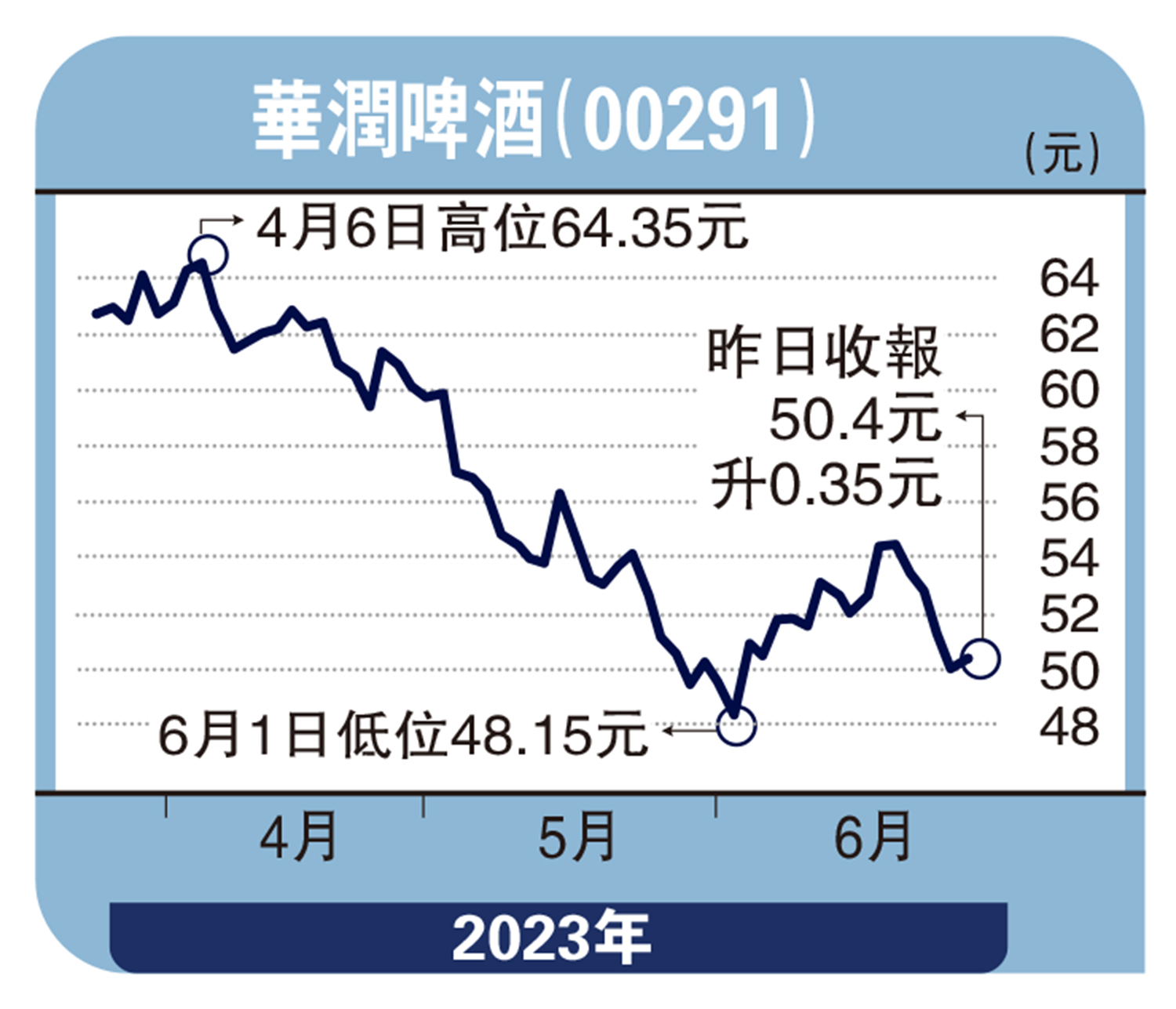 　　圖：華潤啤酒（00291）