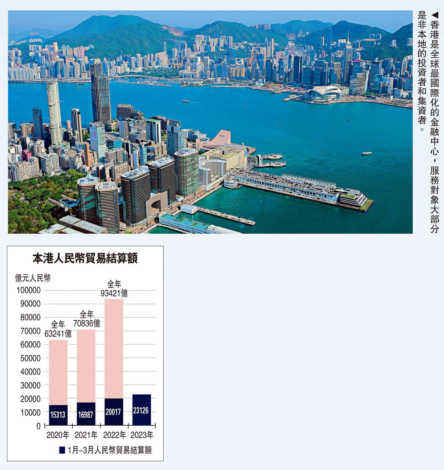 　　圖：香港是全球最國際化的金融中心，服務對象大部分是非本地的投資者和集資者。