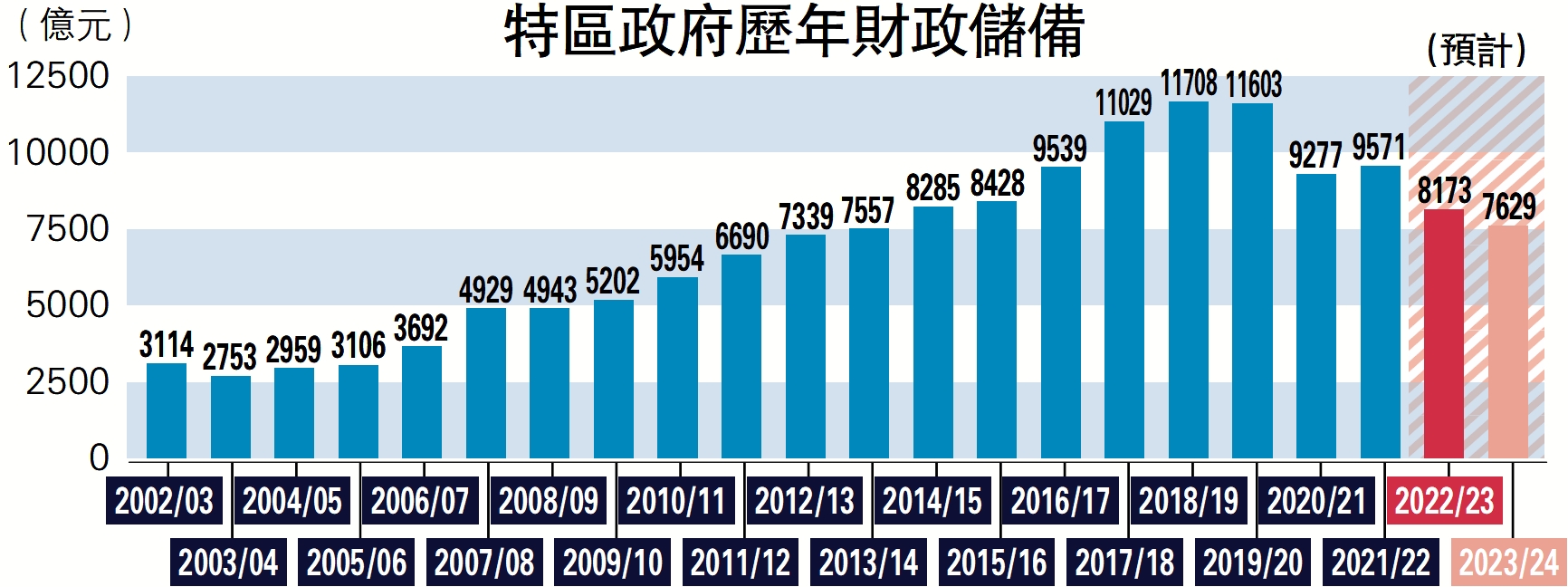 　　圖：特區政府歷年財政儲備