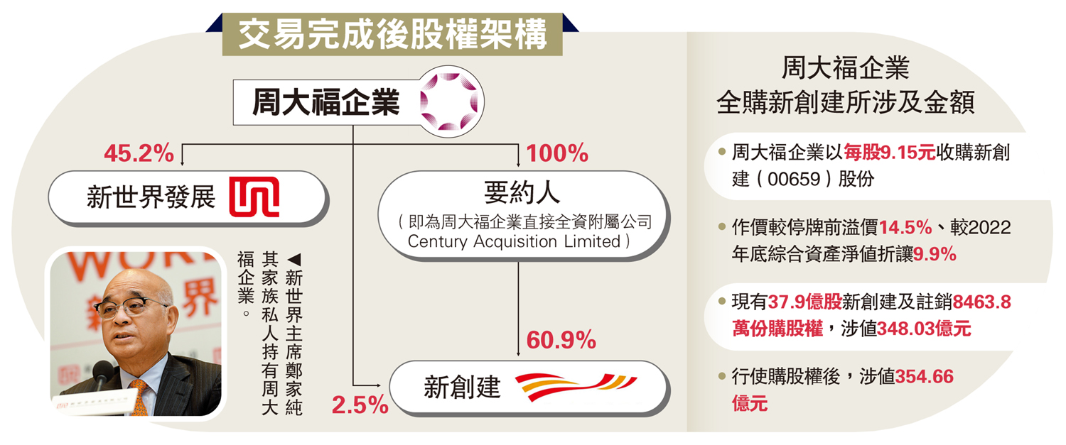 　　圖：交易完成後股權架構
