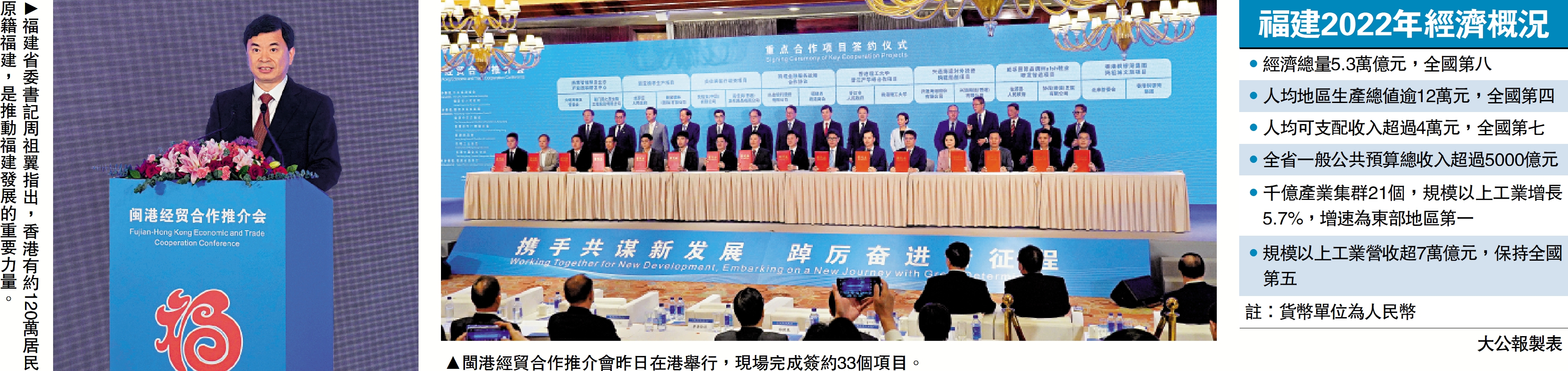 　　左圖：福建省委書記周祖翼指出，香港有約120萬居民原籍福建，是推動福建發展的重要力量。中圖：閩港經貿合作推介會昨日在港舉行，現場完成簽約33個項目。