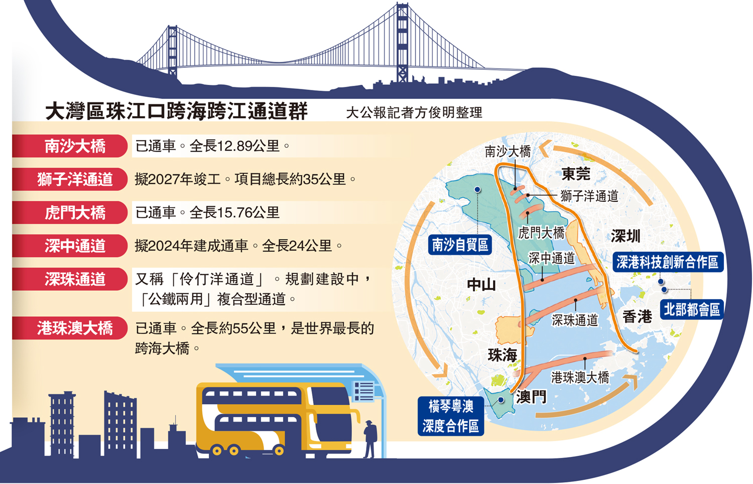 　　圖：大灣區珠江口跨海跨江通道群