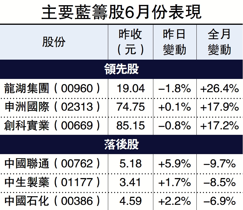 　　圖：主要藍籌股6月份表現