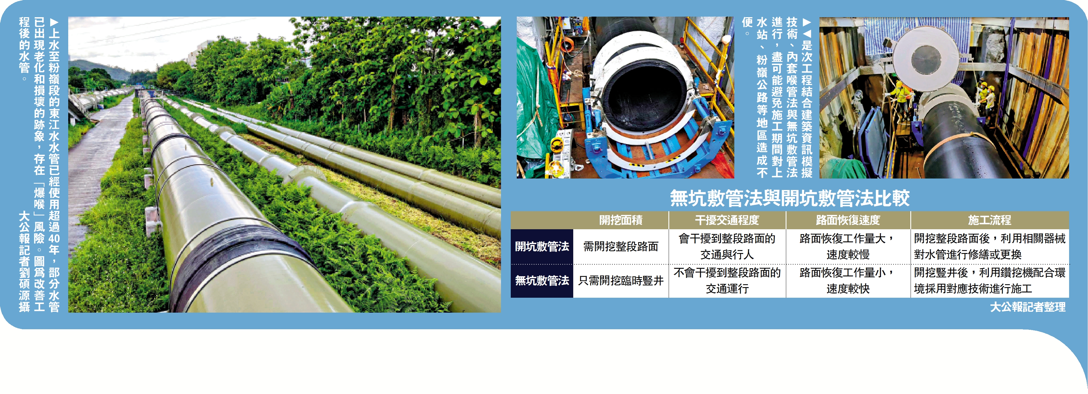 　　下圖：無坑敷管法與開坑敷管法比較