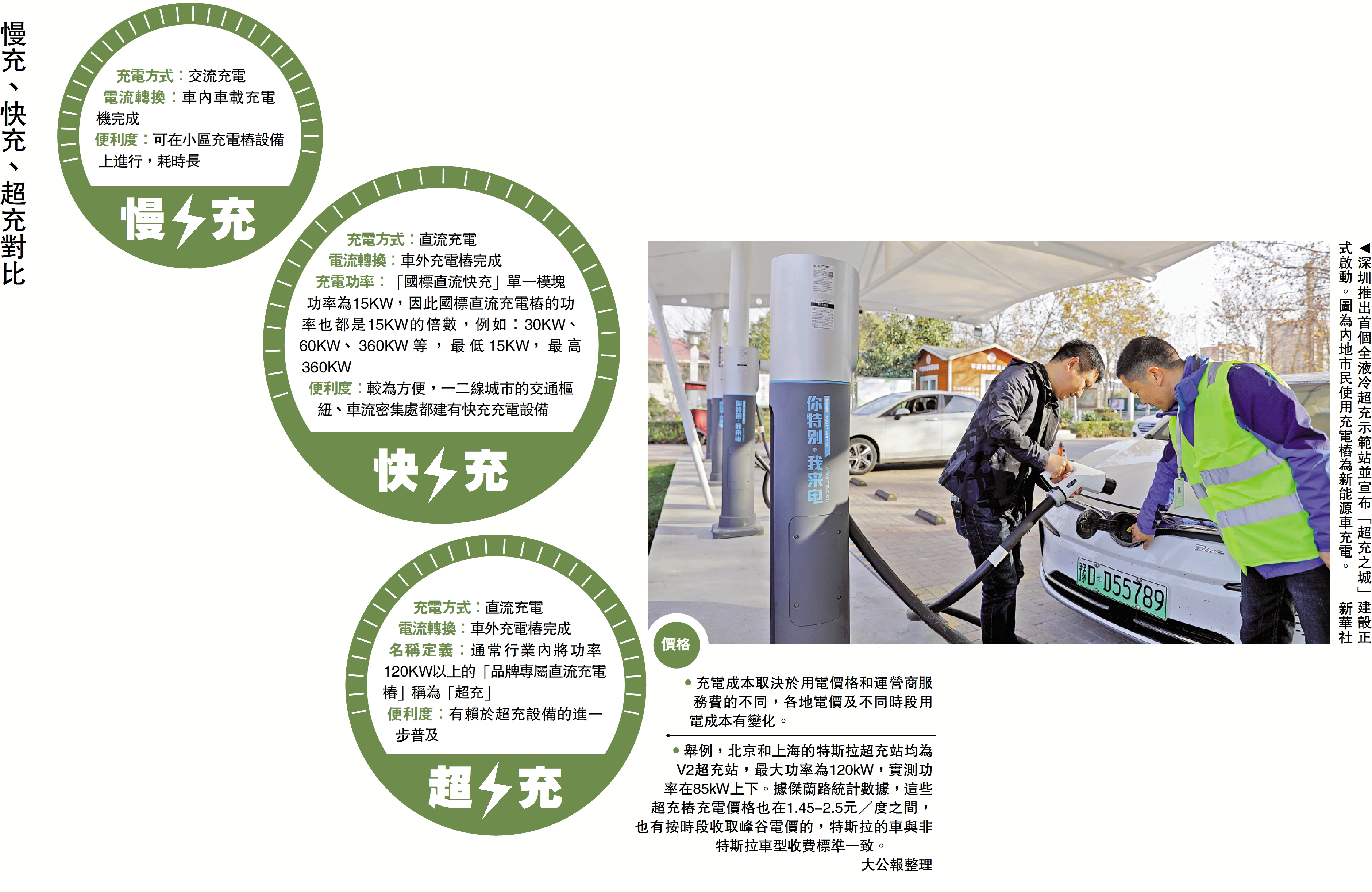 　　圖：深圳推出首個全液冷超充示範站並宣布「超充之城」建設正式啟動。圖為內地市民使用充電樁為新能源車充電。\新華社