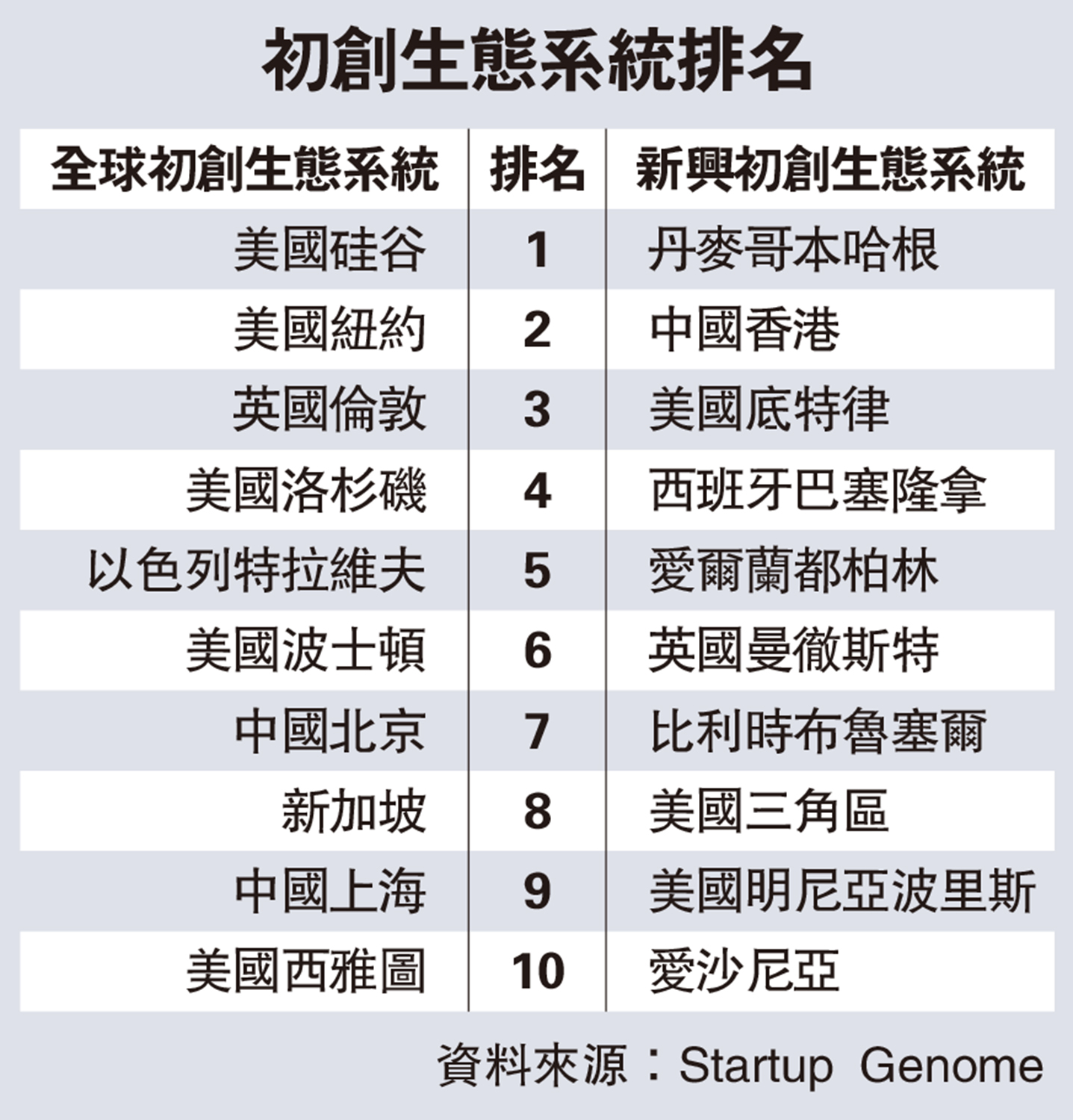 　　圖：初創生態系統排名