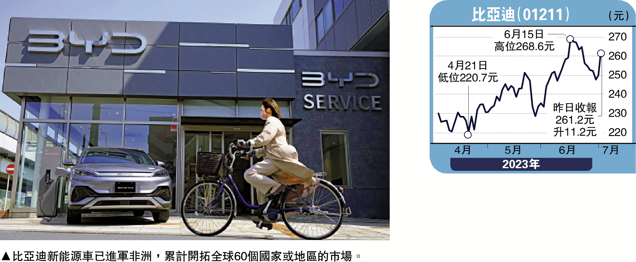 　　圖：比亞迪新能源車已進軍非洲，累計開拓全球60個國家或地區的市場。