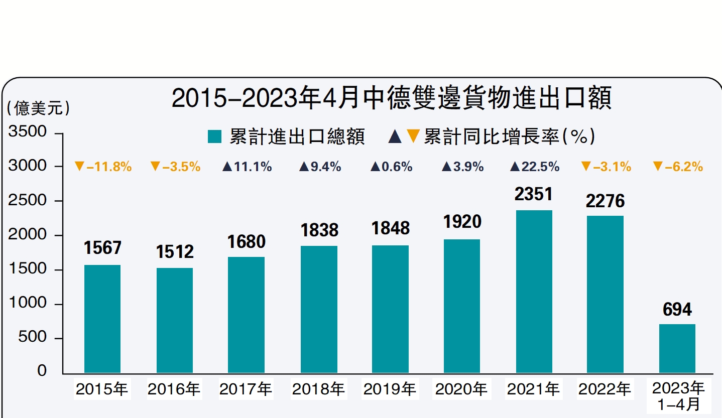 　　圖：2015-2023年4月中德雙邊貨物進出口額