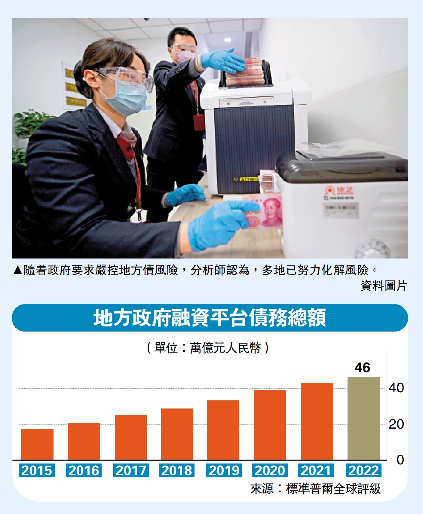 　　圖：隨着政府要求嚴控地方債風險，分析師認為，多地已努力化解風險。\資料圖片