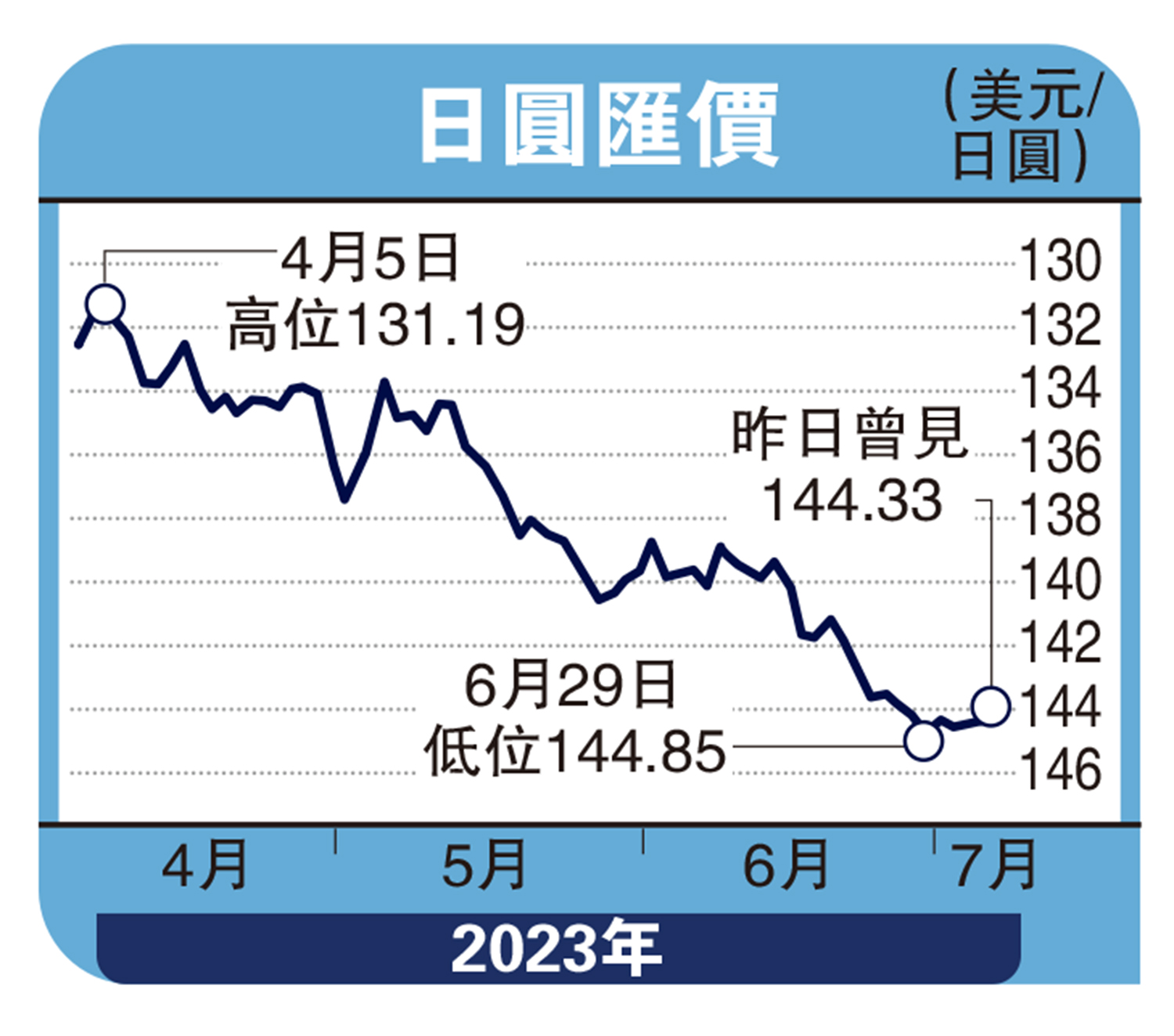 　　圖：日圓匯價