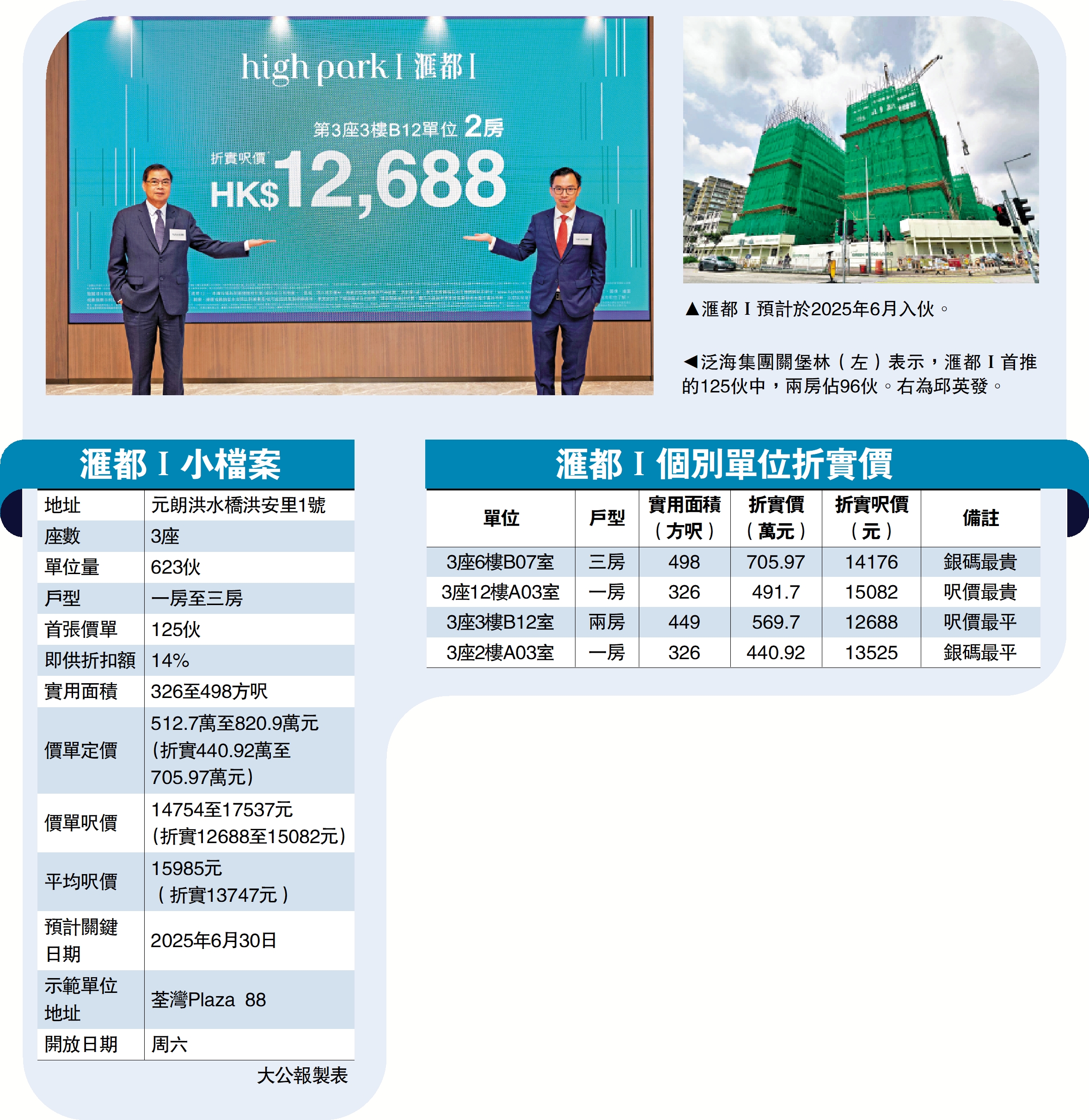 洪水橋滙都首推125伙 441萬進場 - 大公報