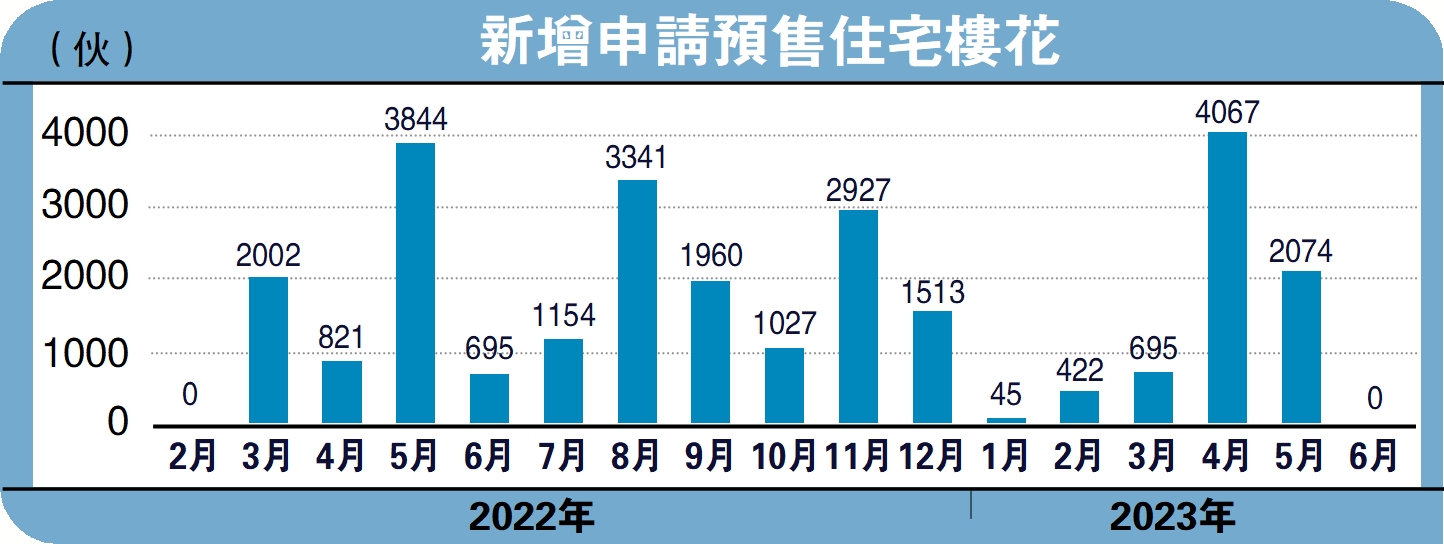 　　圖：新增申請預售住宅樓花