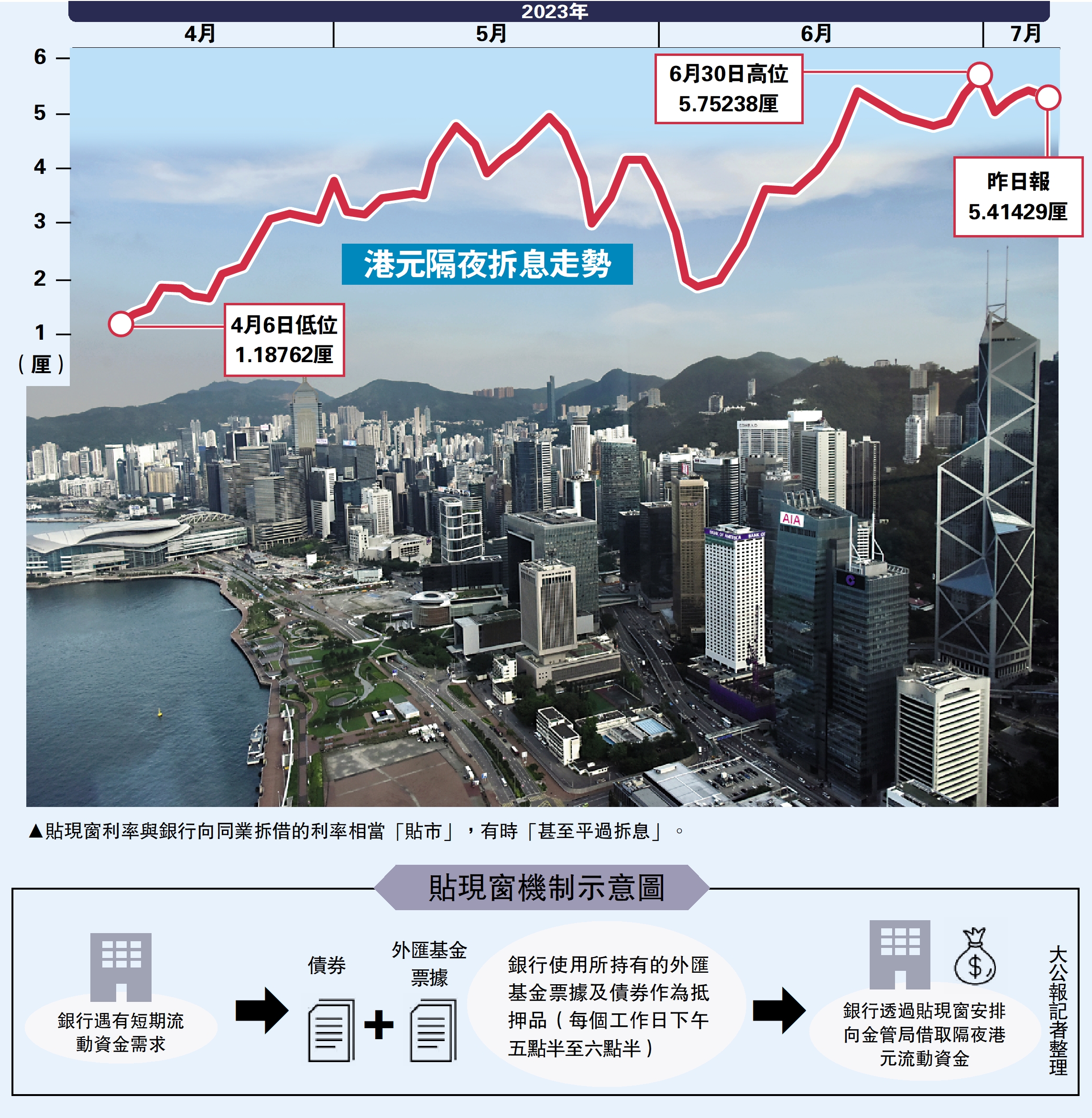 　　圖：貼現窗利率與銀行向同業拆借的利率相當「貼市」，有時「甚至平過拆息」。