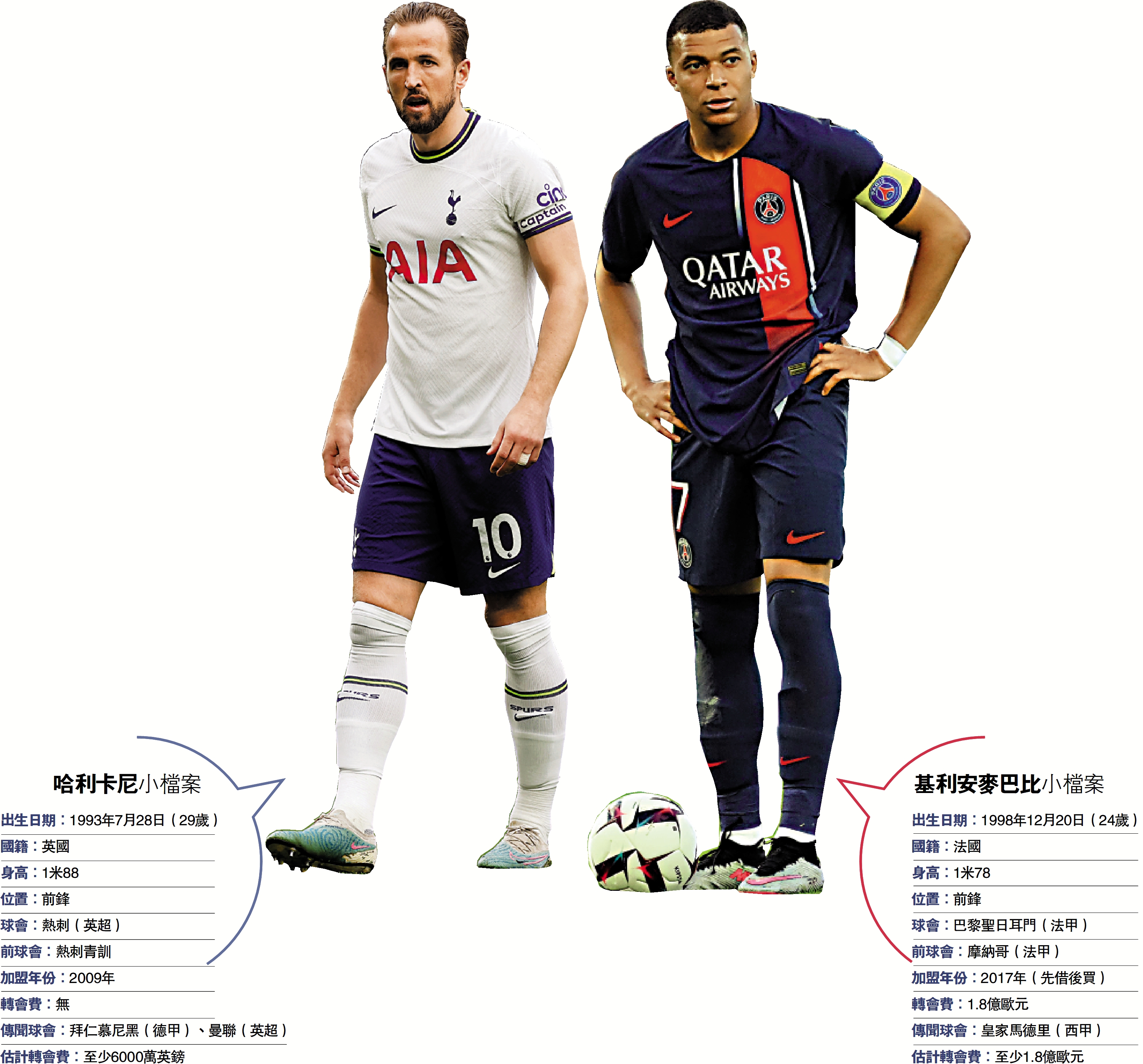 　　左圖：熱刺前鋒哈利卡尼。