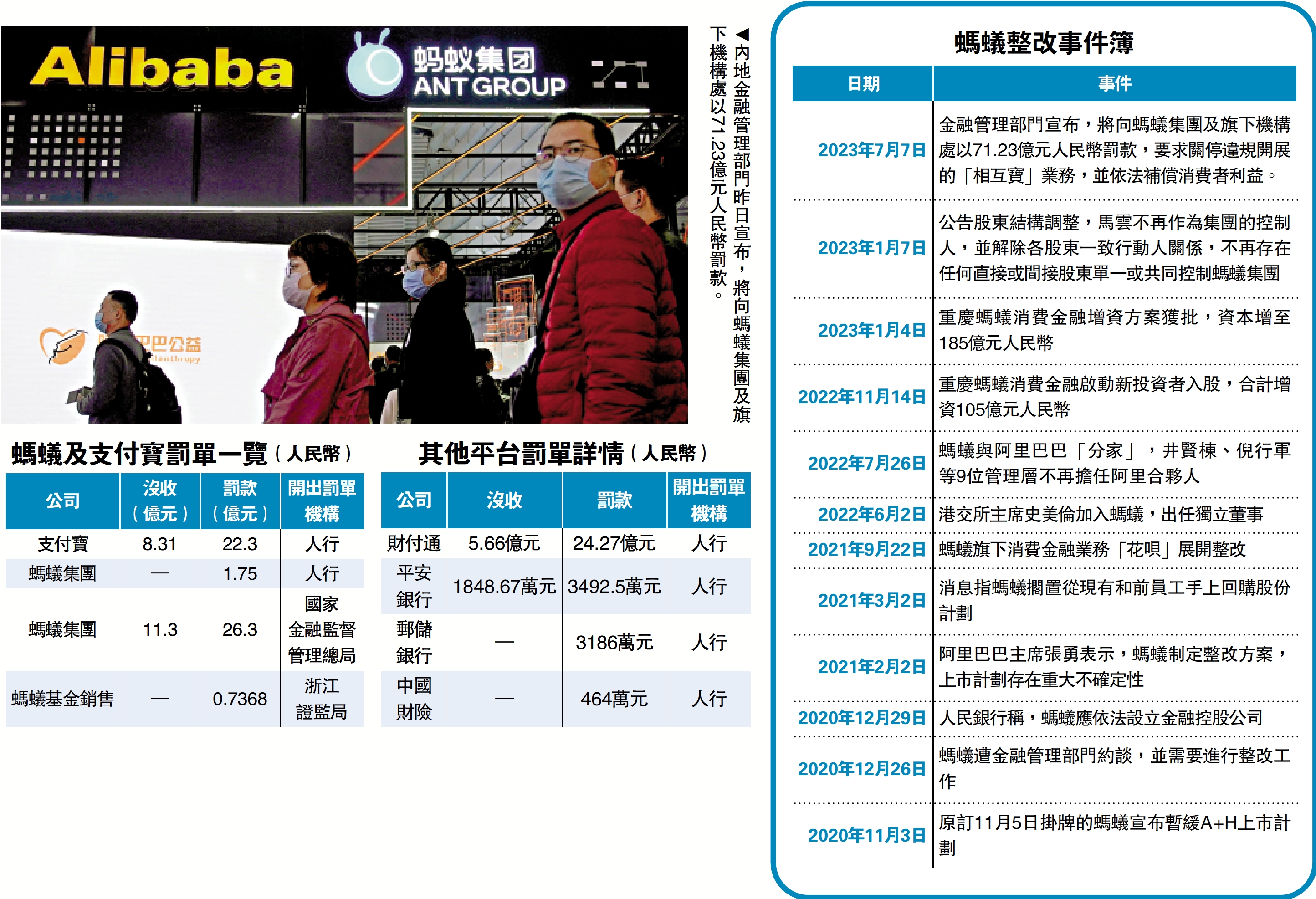 螞蟻被罰71億責令關閉「相互寶」業務- 大公報