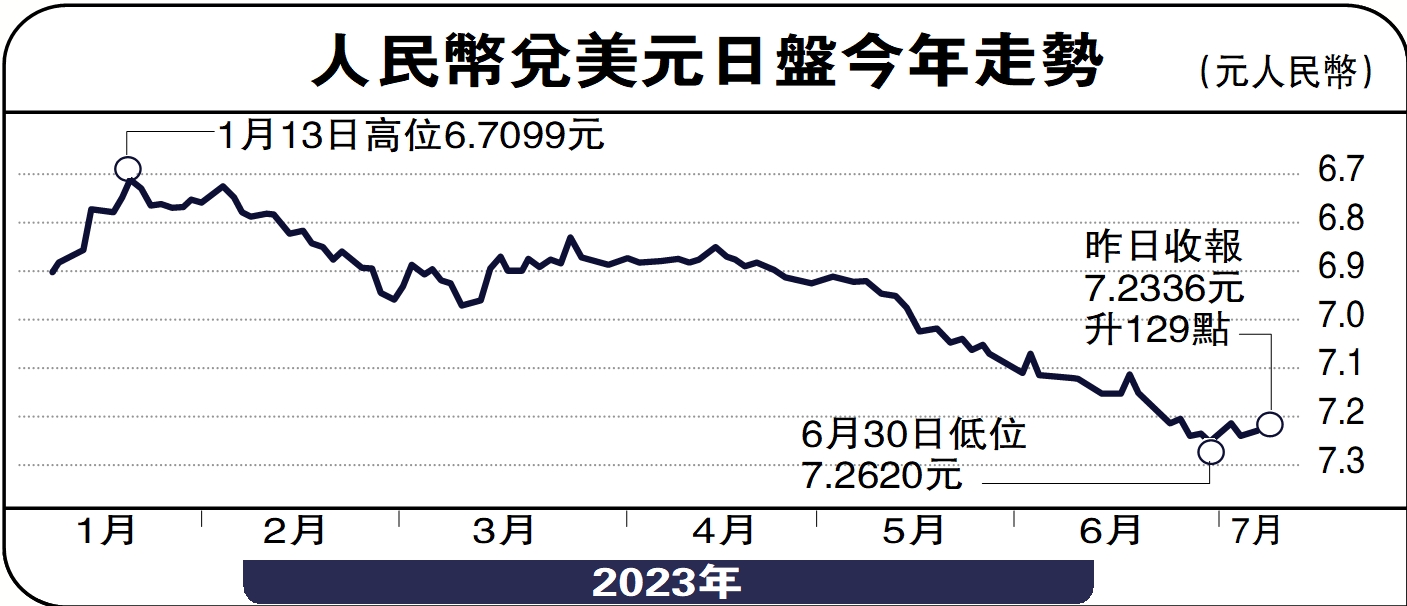 人幣回升分析料靠穩7.2雙向波動- 大公報