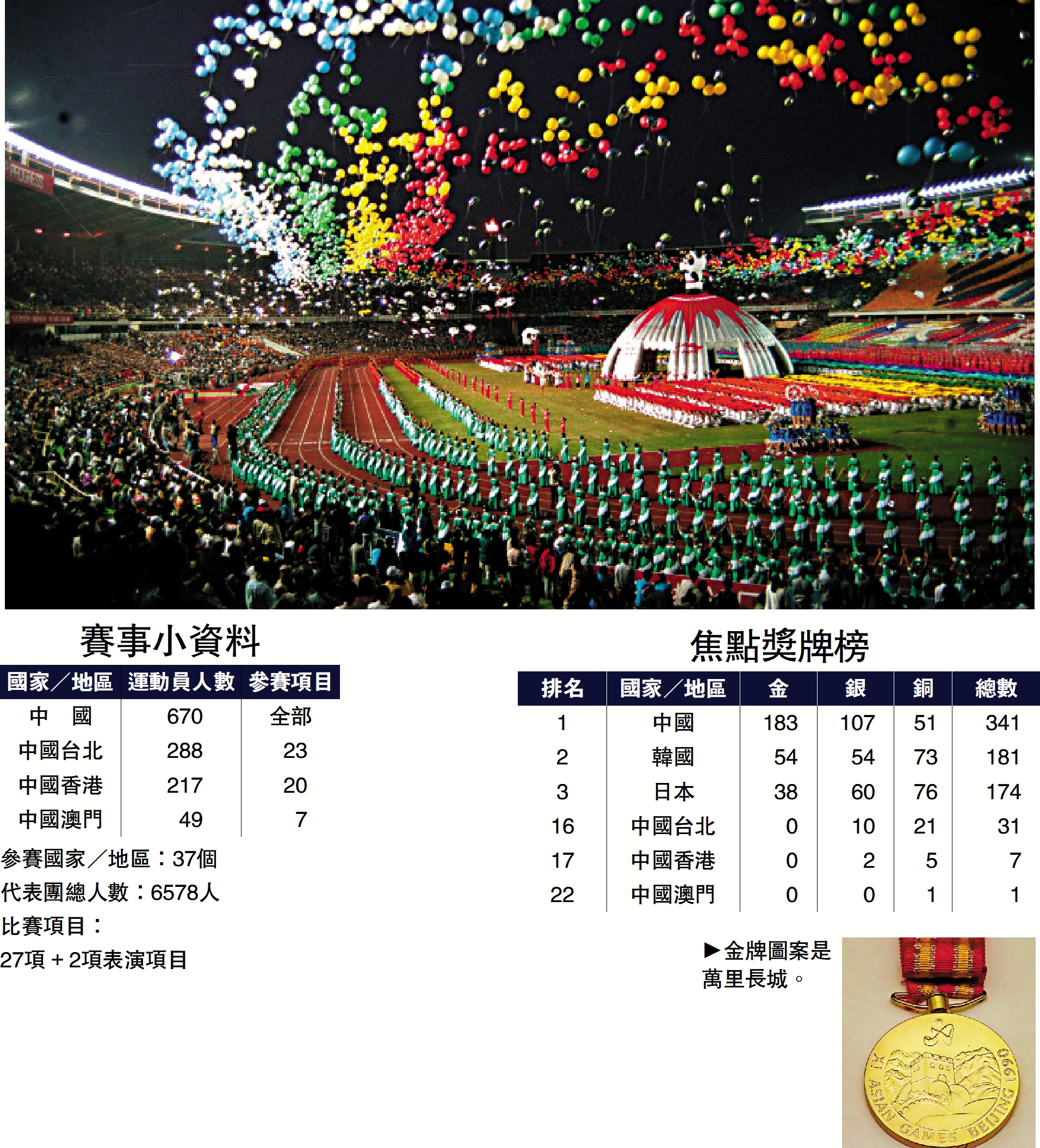 　　圖：1990北京亞運會，在7萬多人合唱《亞洲雄風》及體操表演《相聚在北京》中揭開序幕。