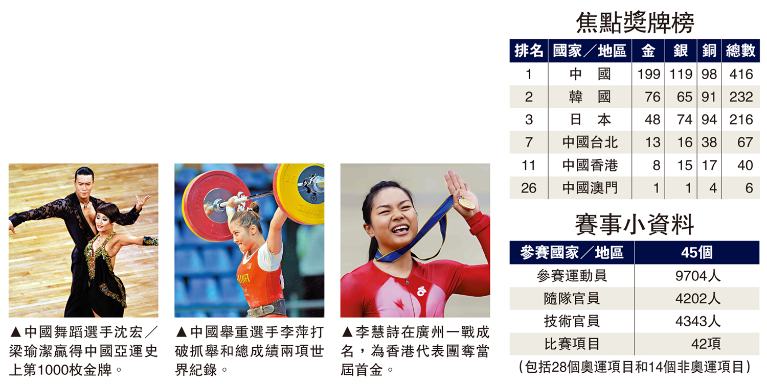 　　圖：（左起）中國舞蹈選手沈宏／梁瑜潔贏得中國亞運史上第1000枚金牌。中國舉重選手李萍打破抓舉和總成績兩項世界紀錄。李慧詩在廣州一戰成名，為香港代表團奪當屆首金。