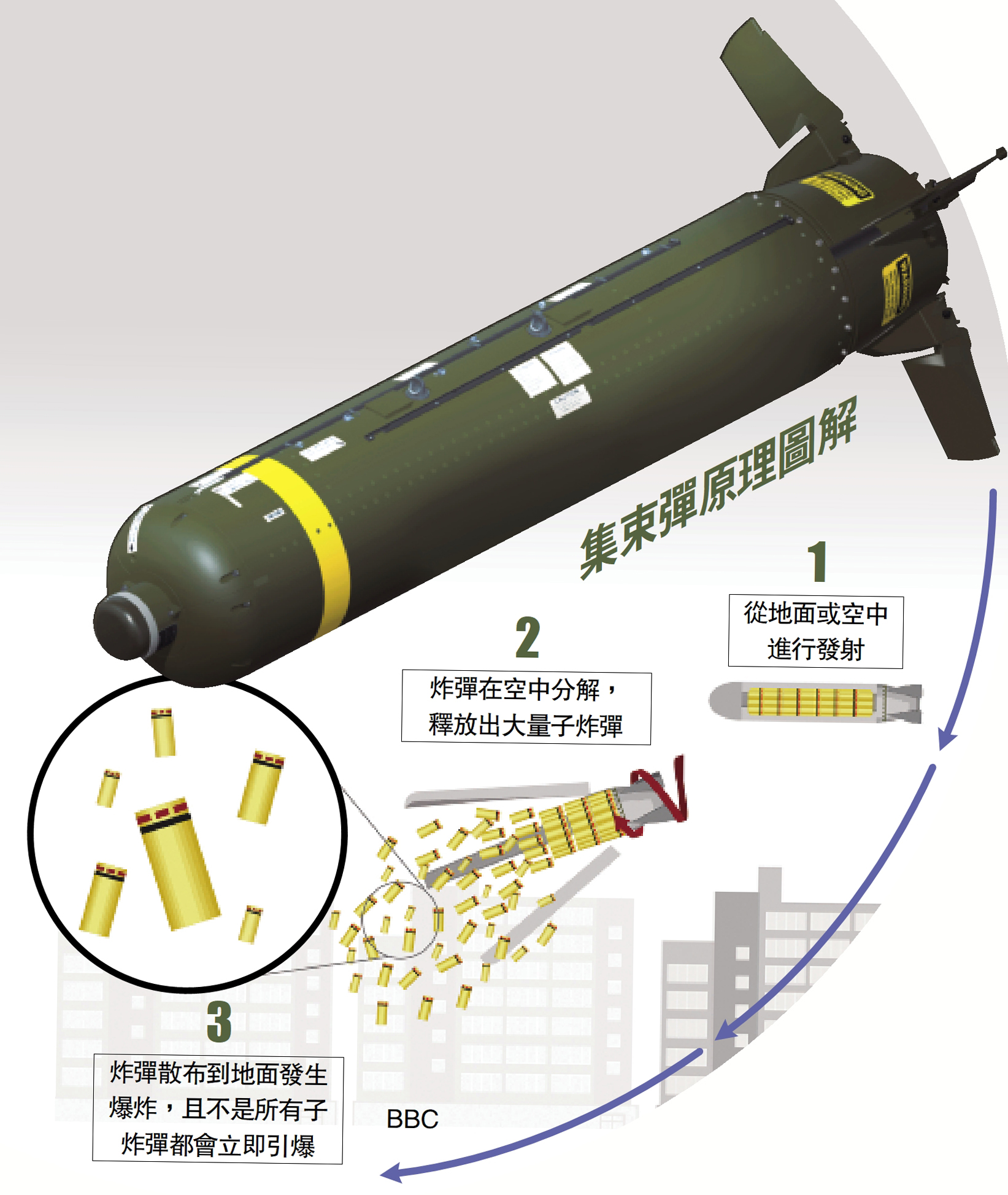 　　圖：集束彈原理圖解