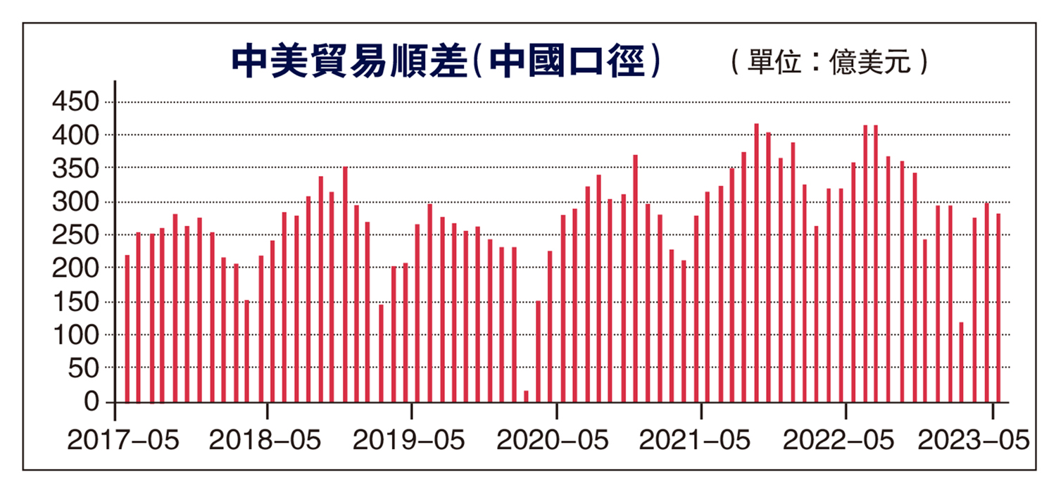 　　圖：中美貿易順差（中國口徑）