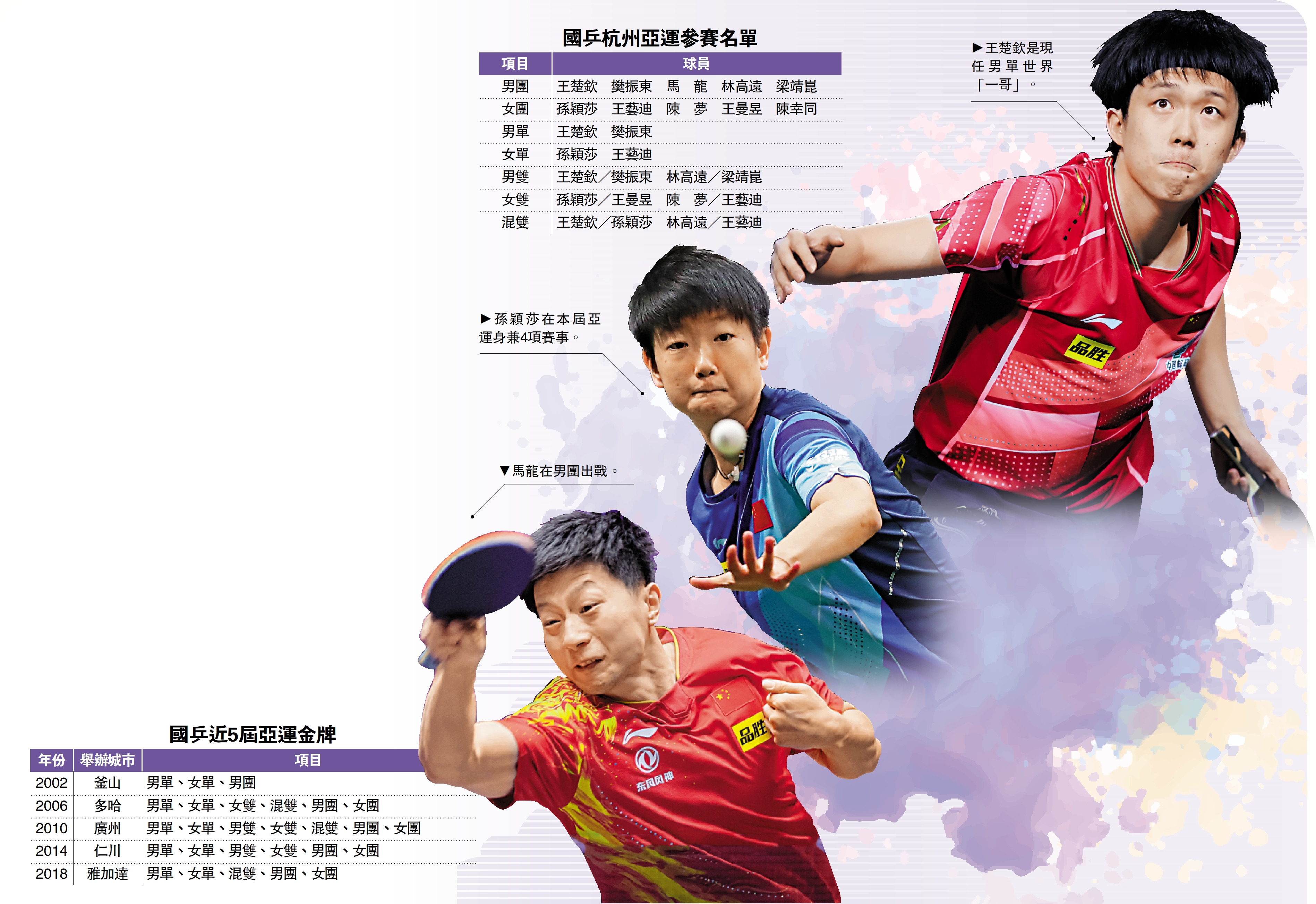 　　圖：（上）王楚欽是現任男單世界「一哥」。（中）孫穎莎在本屆亞運身兼4項賽事。（下）馬龍在男團出戰。