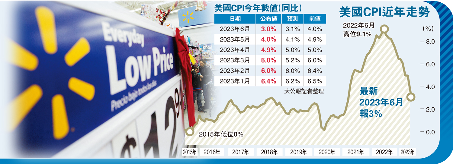 憧憬利率近見頂道指早段飆309點- 大公報