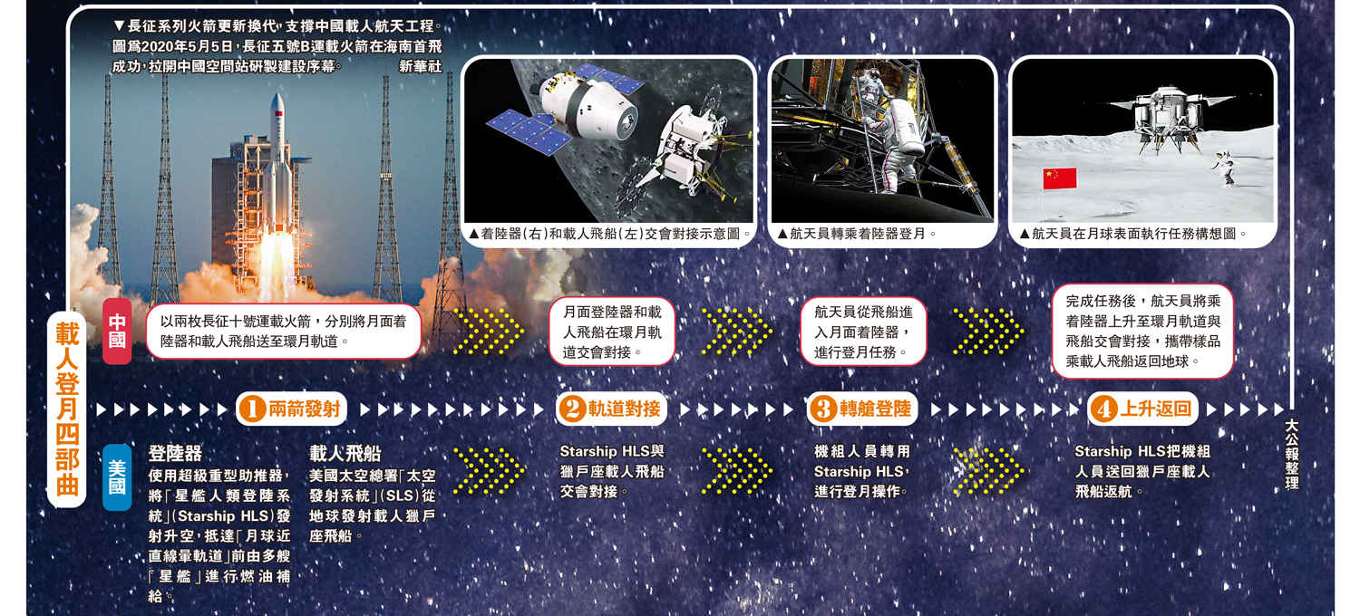 　　圖：載人登月四部曲