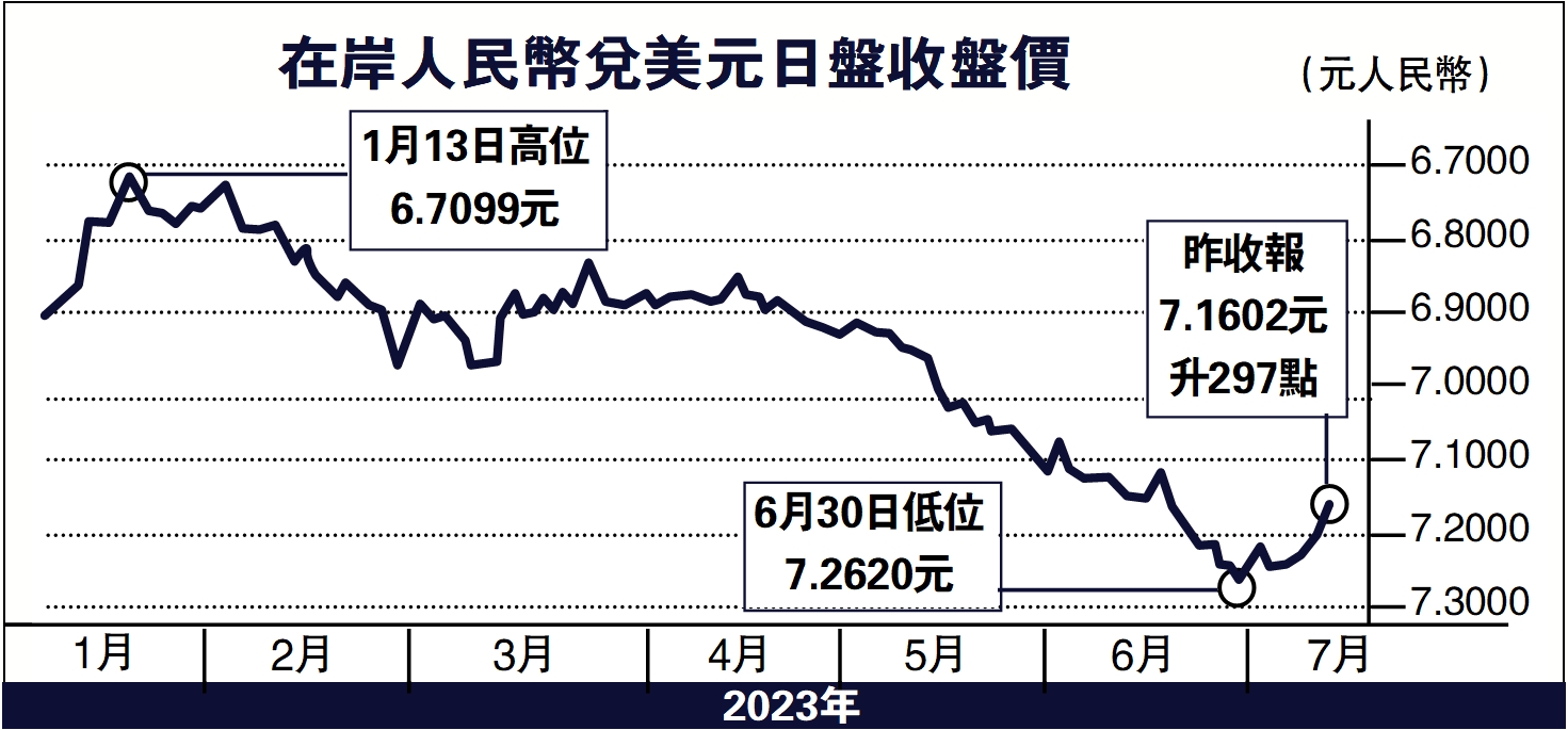 美匯跌穿100大關人幣升見7.16 - 大公報