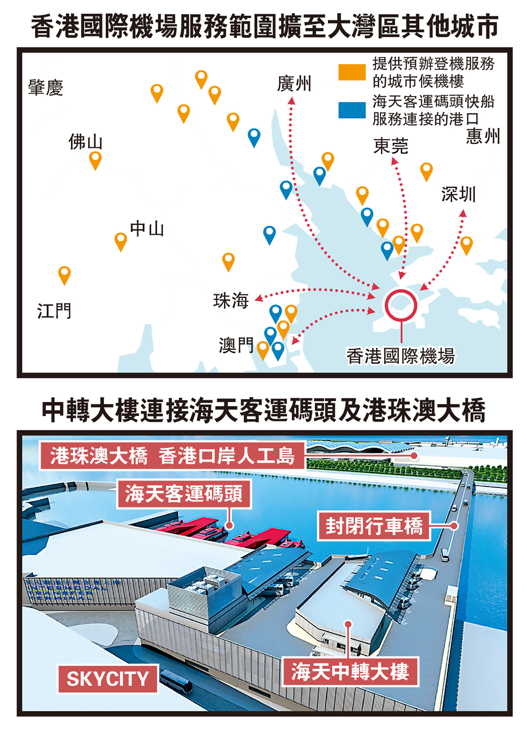 　　圖：（上）香港國際機場服務範圍擴至大灣區其他城市。（下）中轉大樓連接海天客運碼頭及港珠澳大橋。