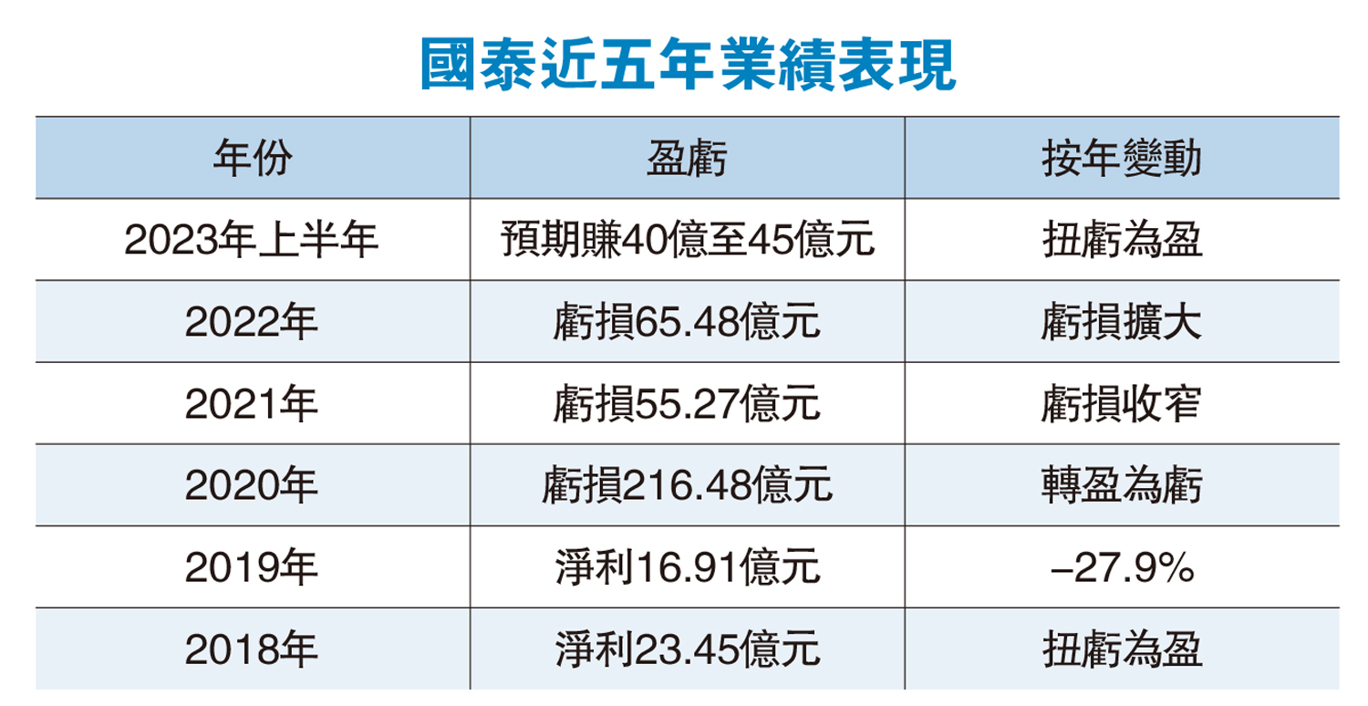 　　圖：國泰近五年業績表現