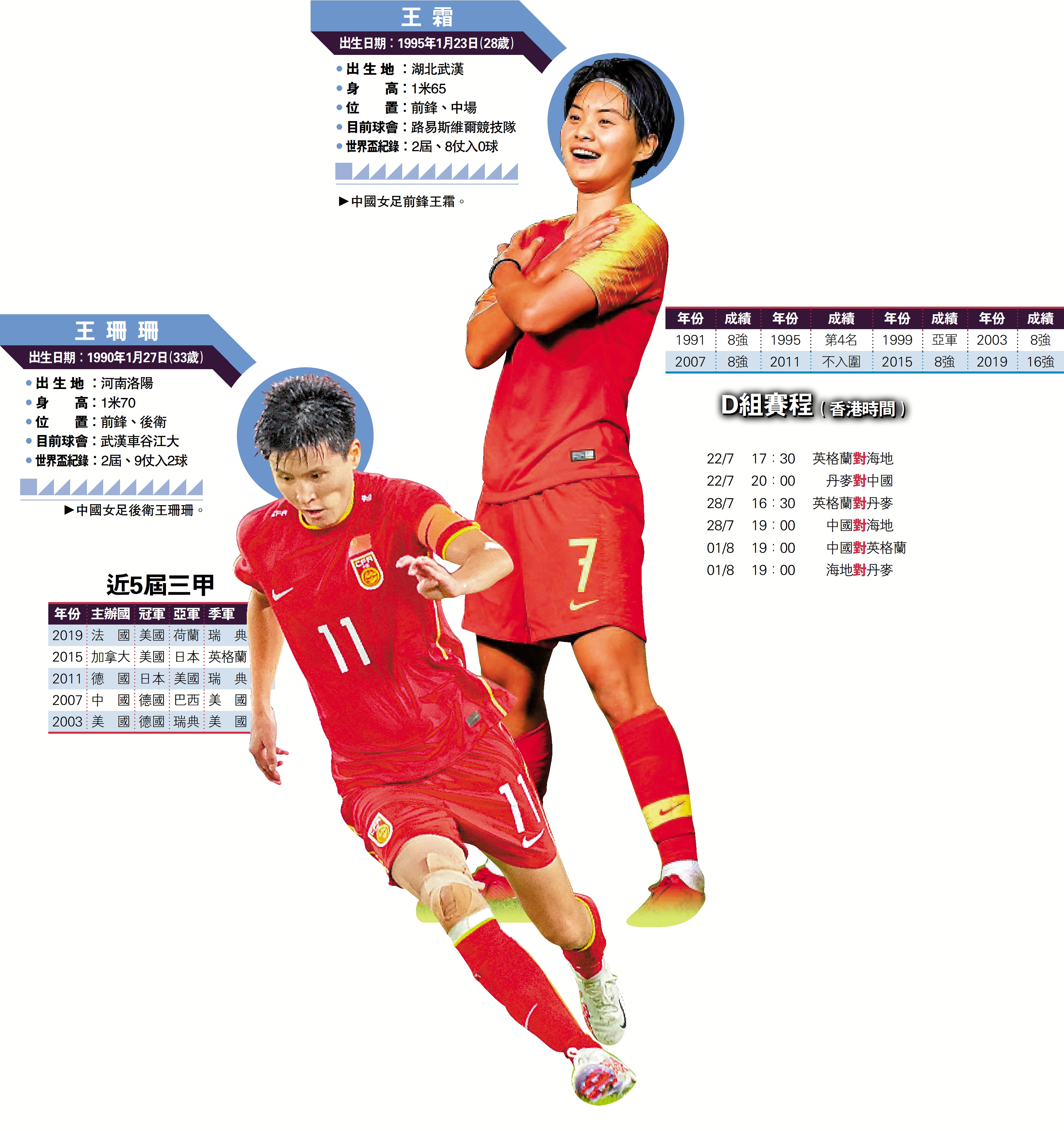 　　左圖：中國女足後衛王珊珊。右圖中國女足前鋒王霜。