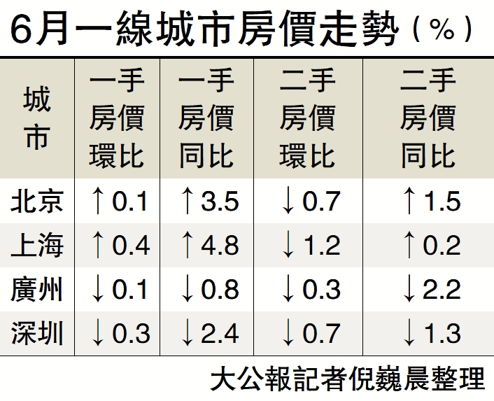 　　圖：6月一線城市房價走勢（%）