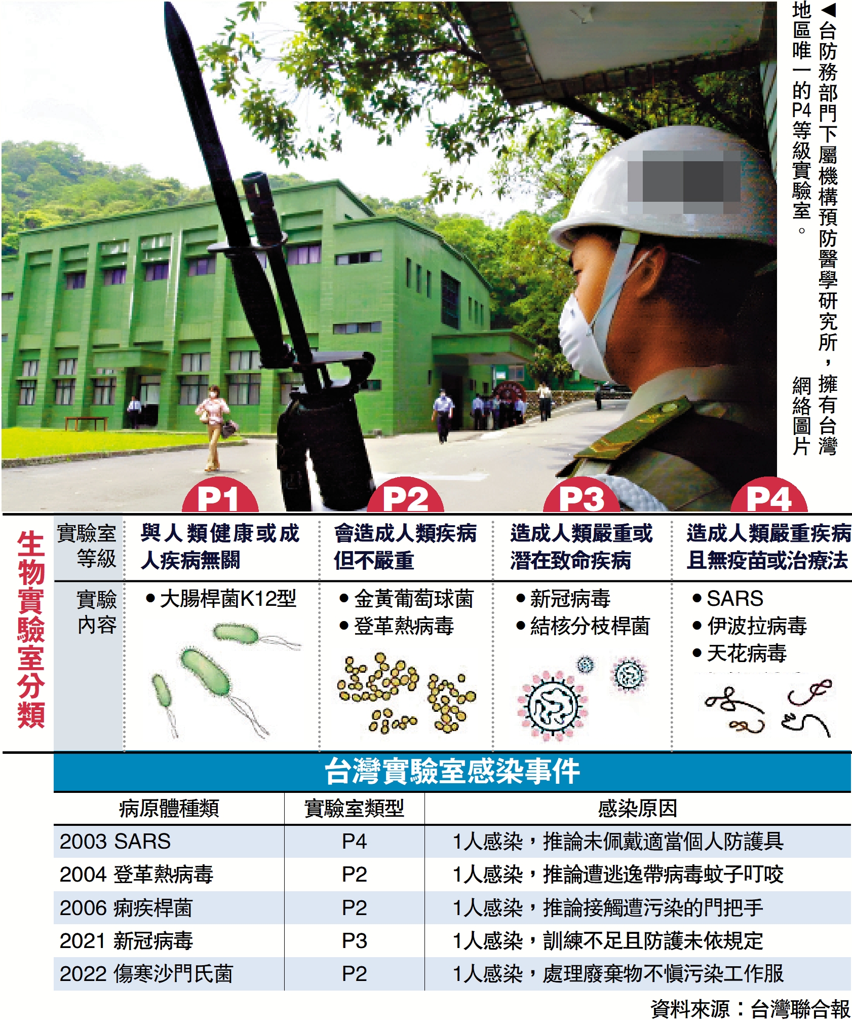 　　圖：台防務部門下屬機構預防醫學研究所，擁有台灣地區唯一的P4等級實驗室。\網絡圖片
