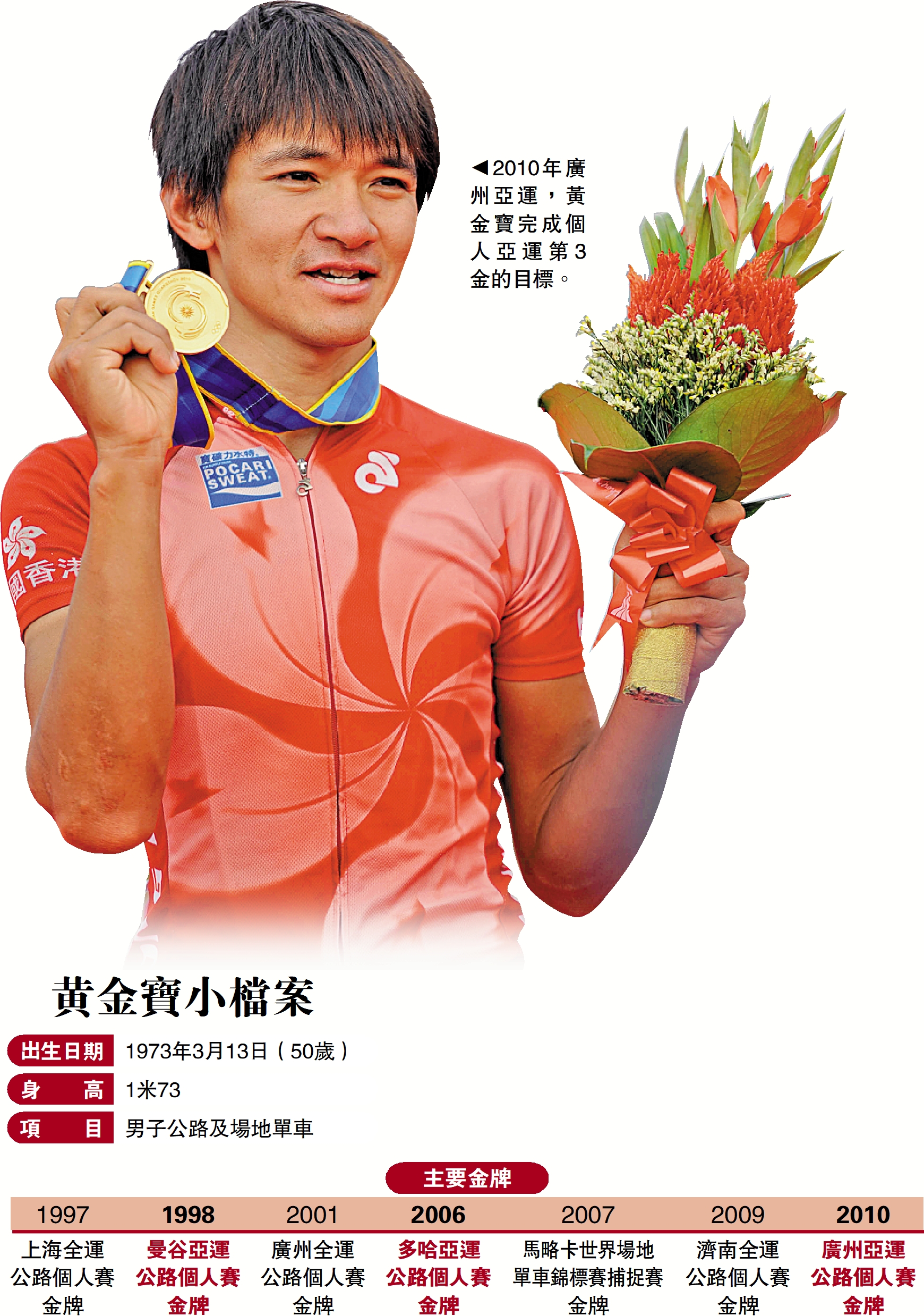 　　圖：2010年廣州亞運，黃金寶完成個人亞運第3金的目標。