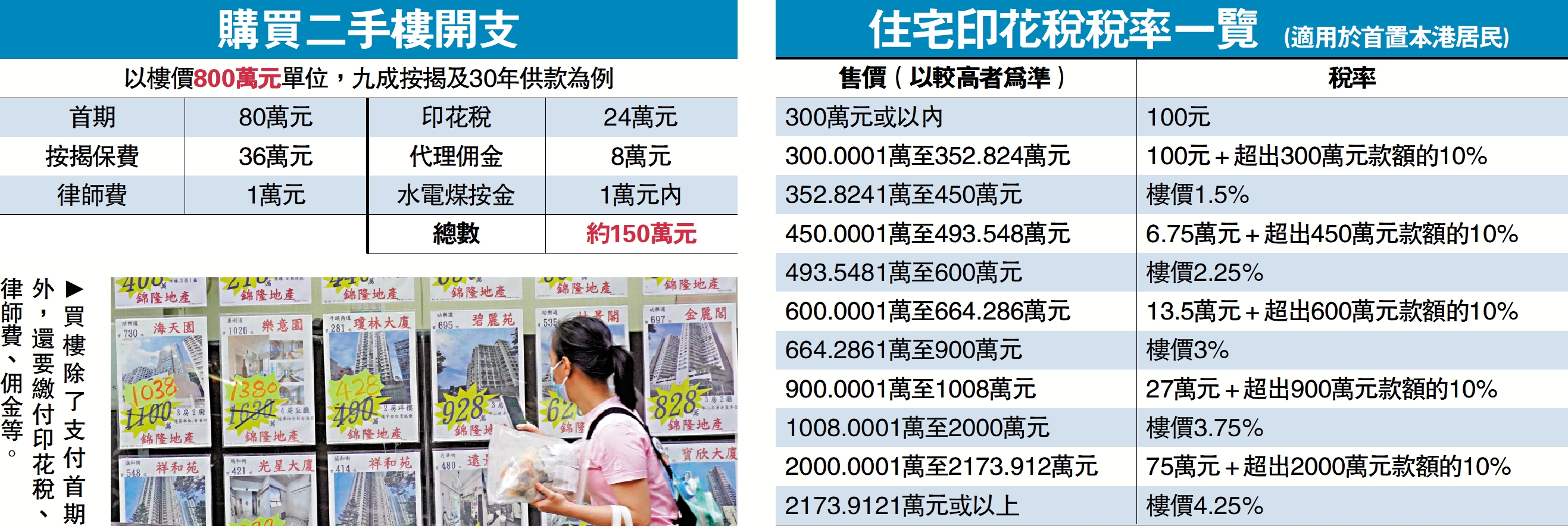 　　圖：買樓除了支付首期外，還要繳付印花稅、律師費、佣金等。
