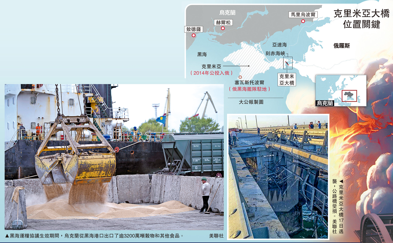 　　左圖：黑海運糧協議生效期間，烏克蘭從黑海港口出口了逾3200萬噸穀物和其他食品。右圖：克里米亞大橋17日遇襲，公路橋受損。\美聯社