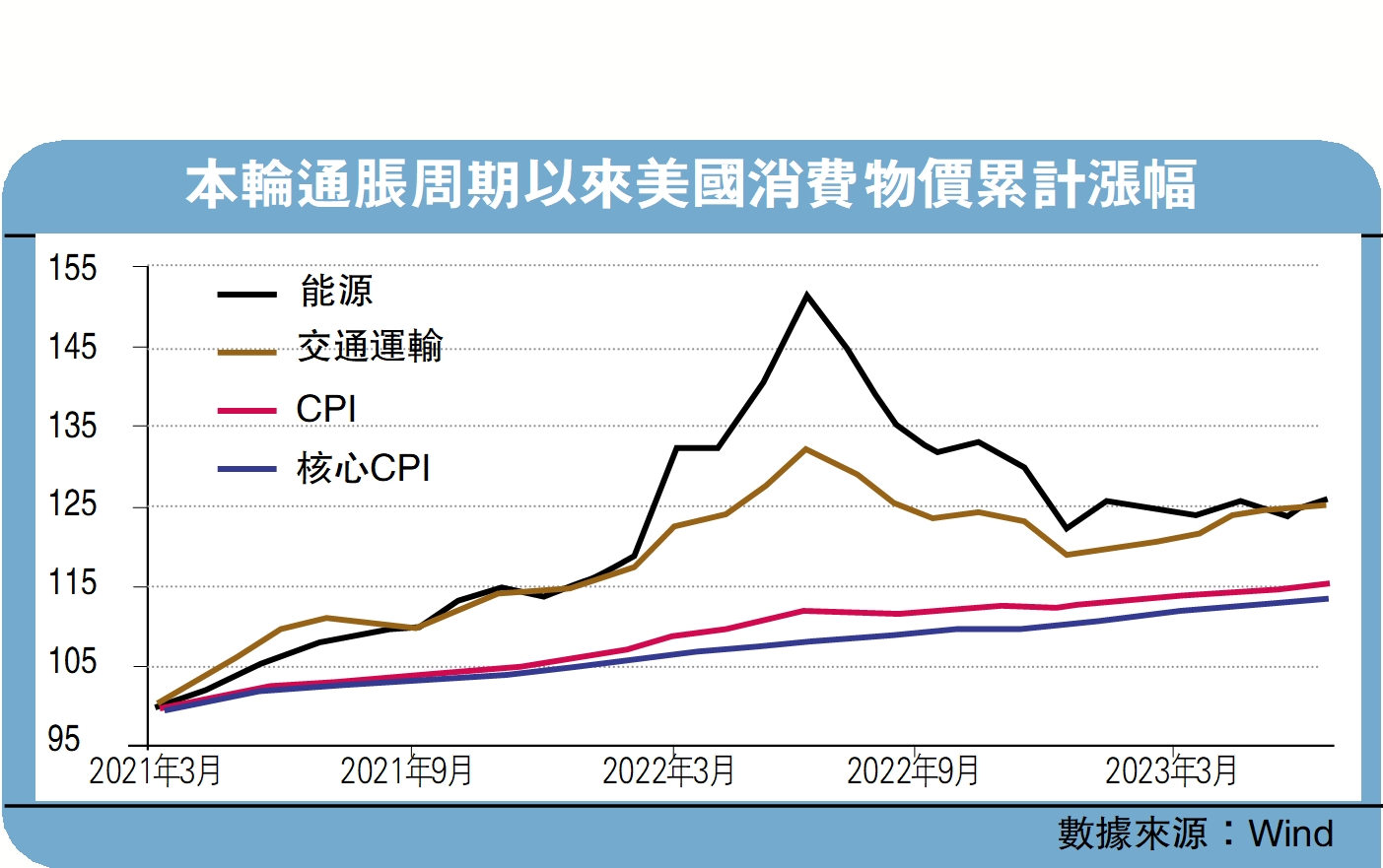 　　圖：本輪通脹周期以來美國消費物價累計漲幅