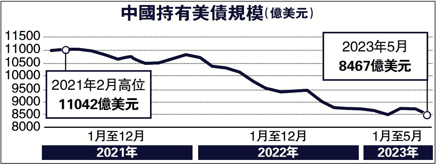 　　圖：中國持有美債規模（億美元）