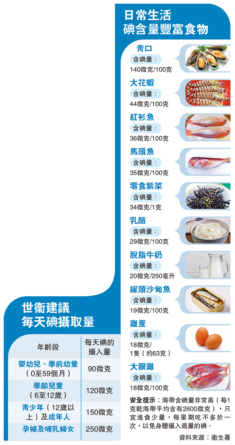 日常生活碘含量豐富食物 - 大公報